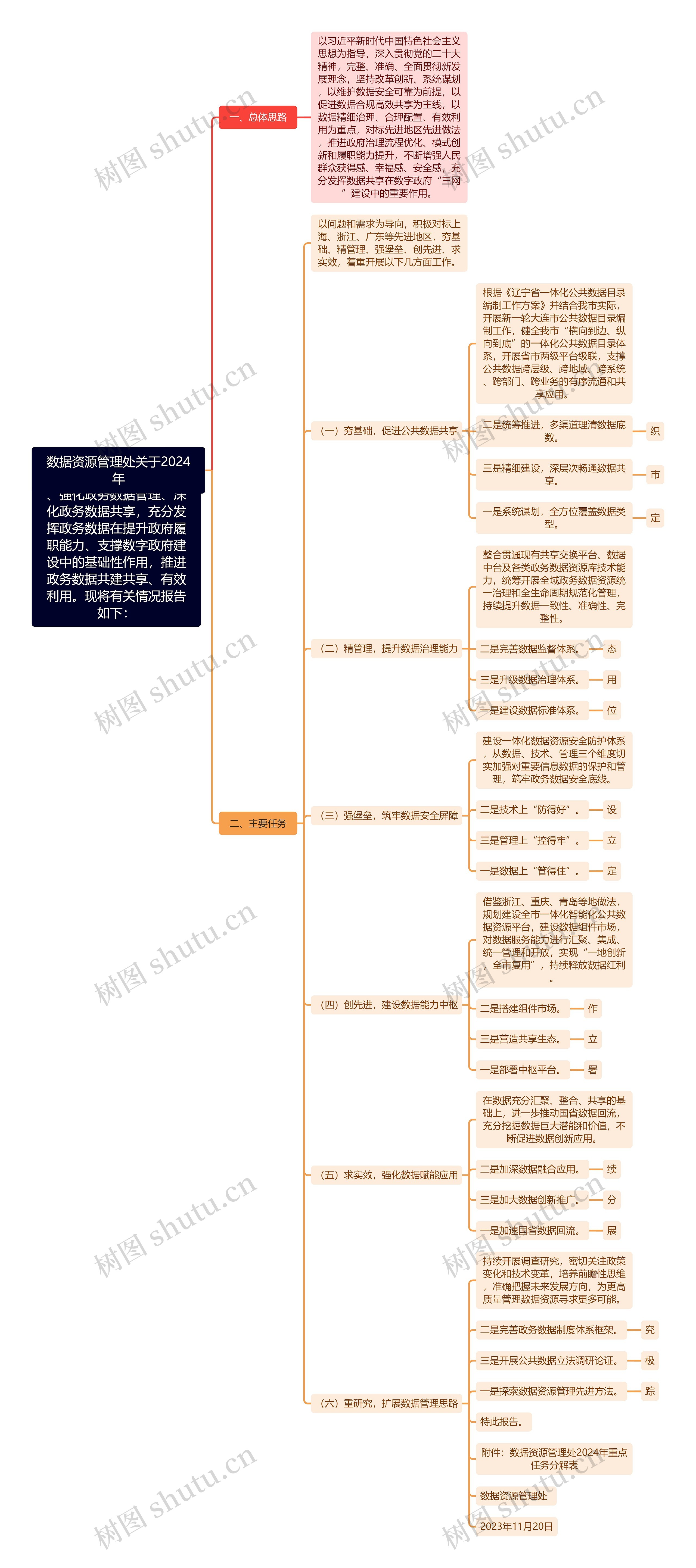 数据资源管理处关于2024年强化政务工作思维导图