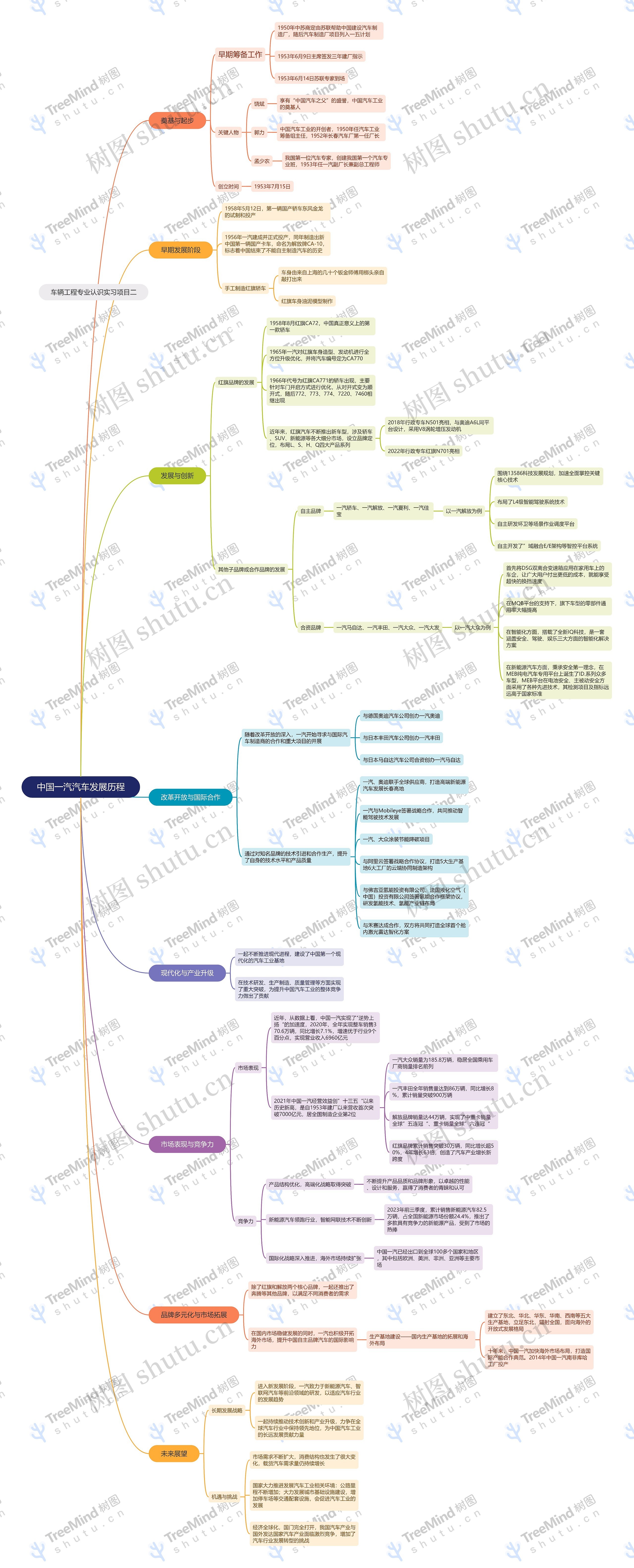 中国一汽汽车发展历程思维导图