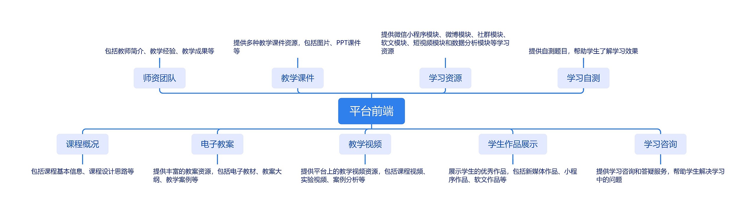 平台前端思维脑图