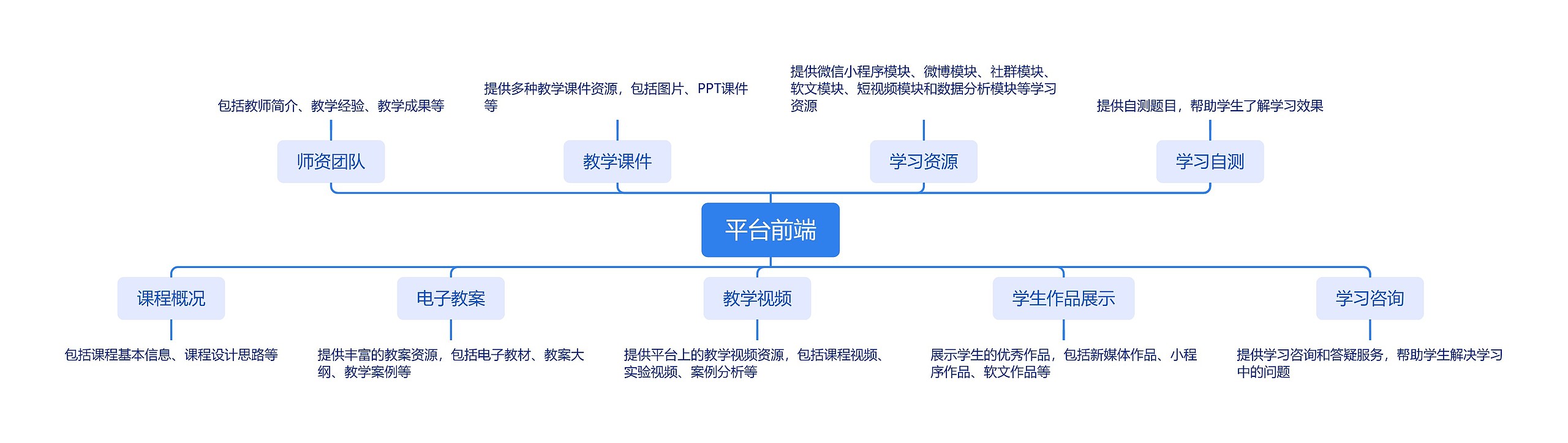 平台前端思维导图