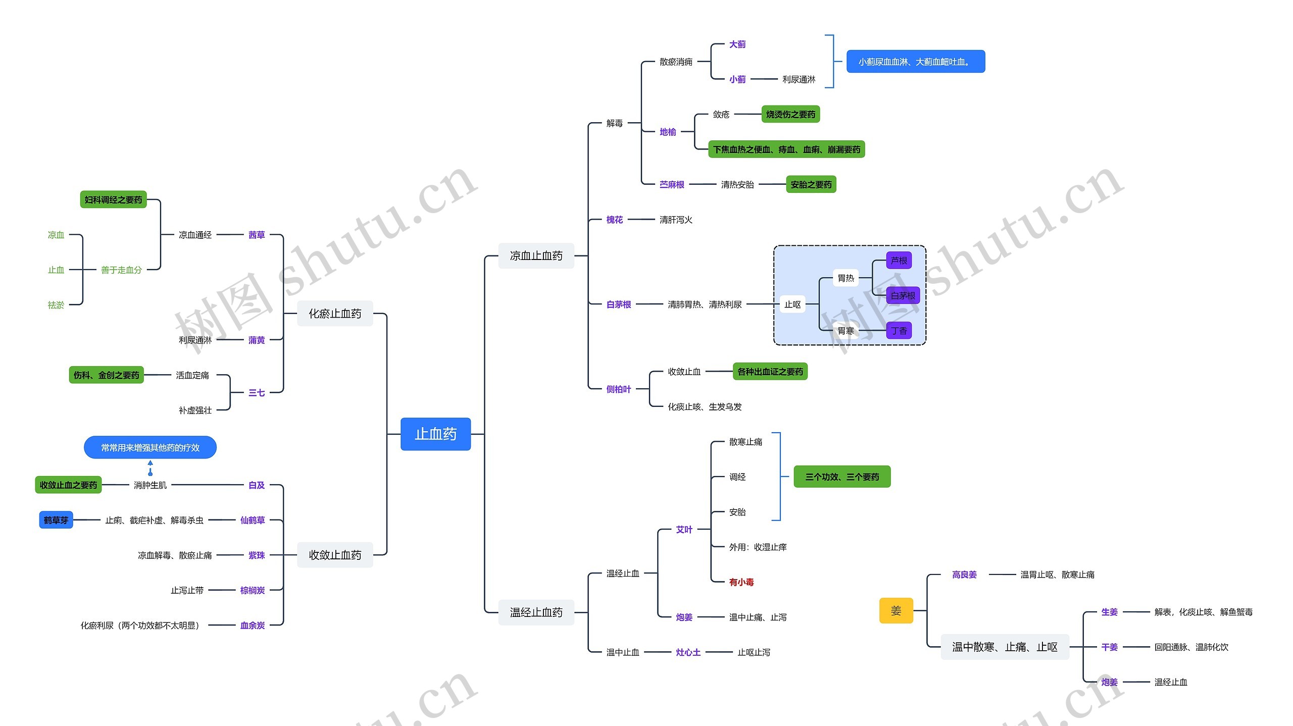 止血药药理知识脑图
