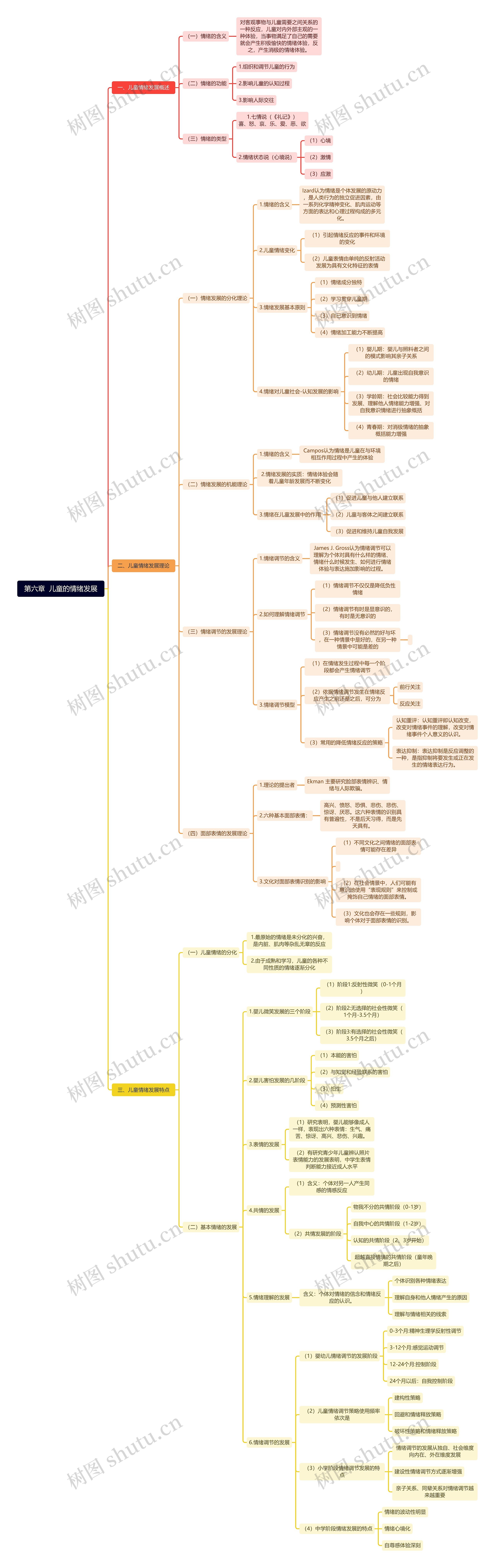 儿童的情绪发展思维脑图