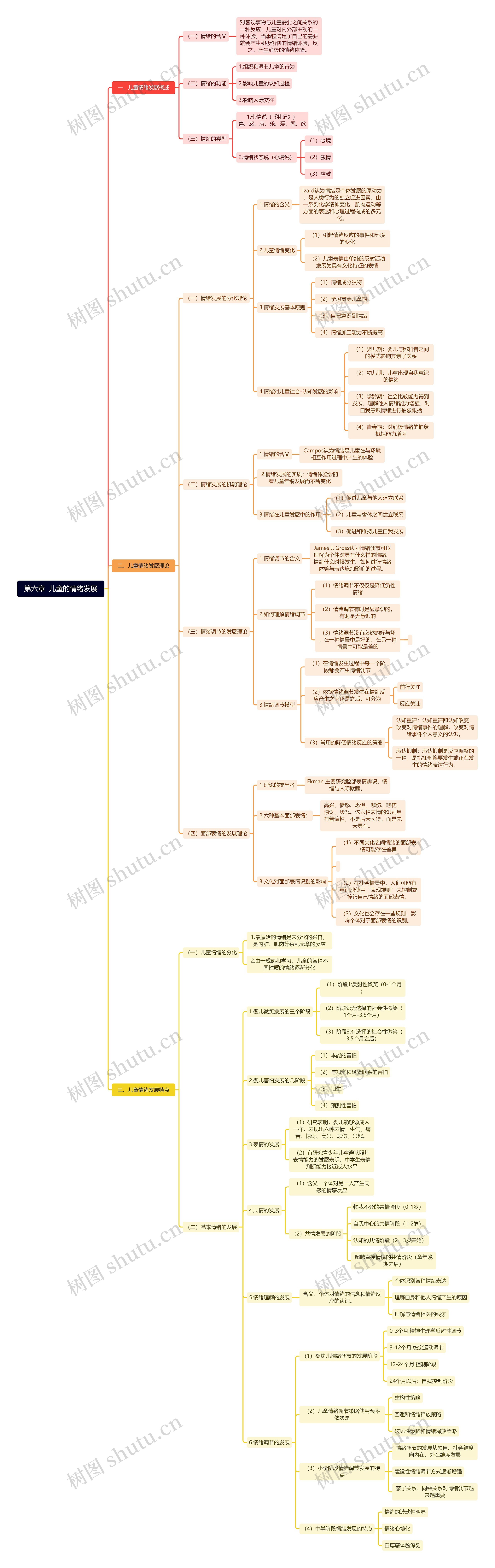 儿童的情绪发展思维导图高清图 儿童的情绪发展思维导图