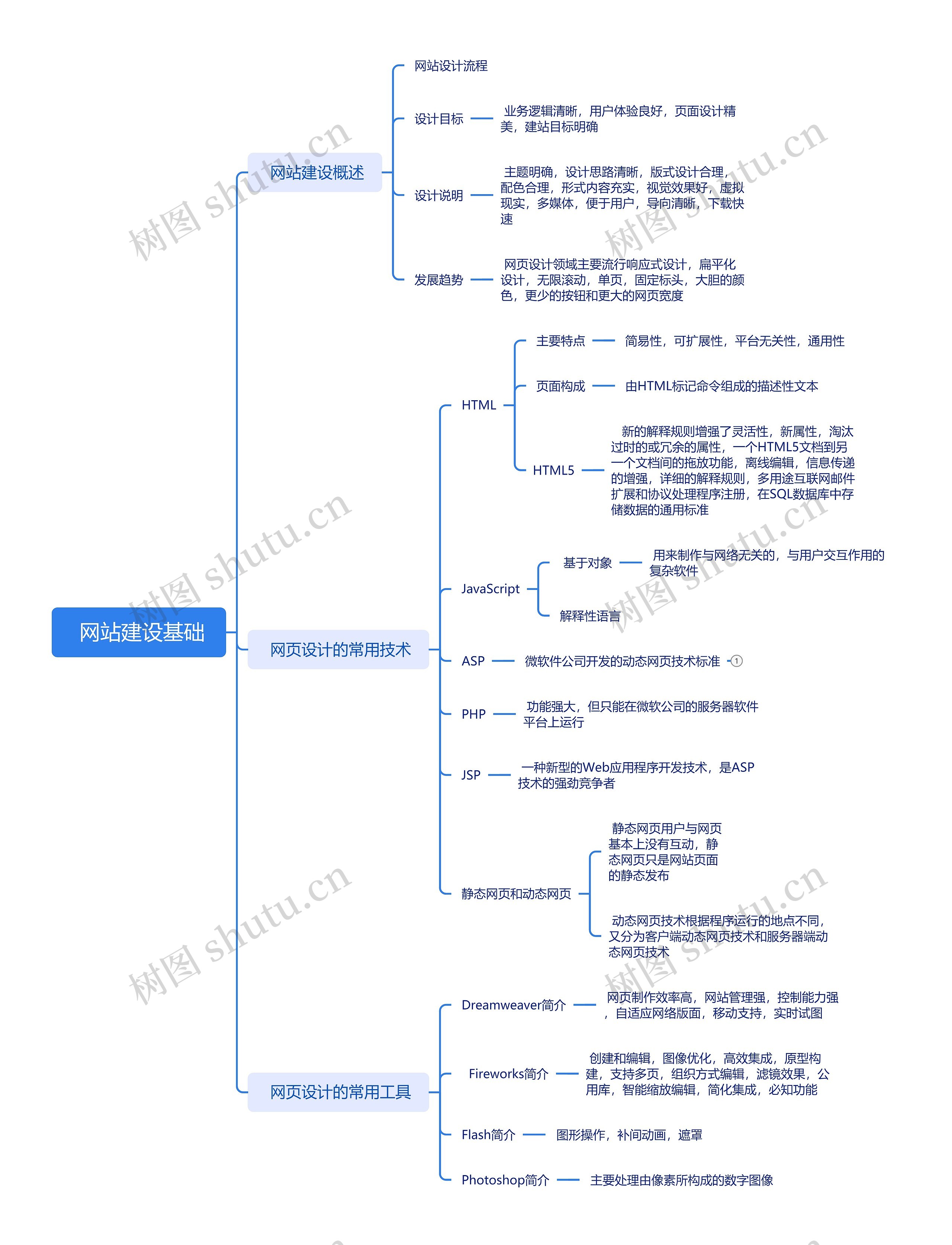 网站建设基础思维导图高清图 网站建设基础思维导图