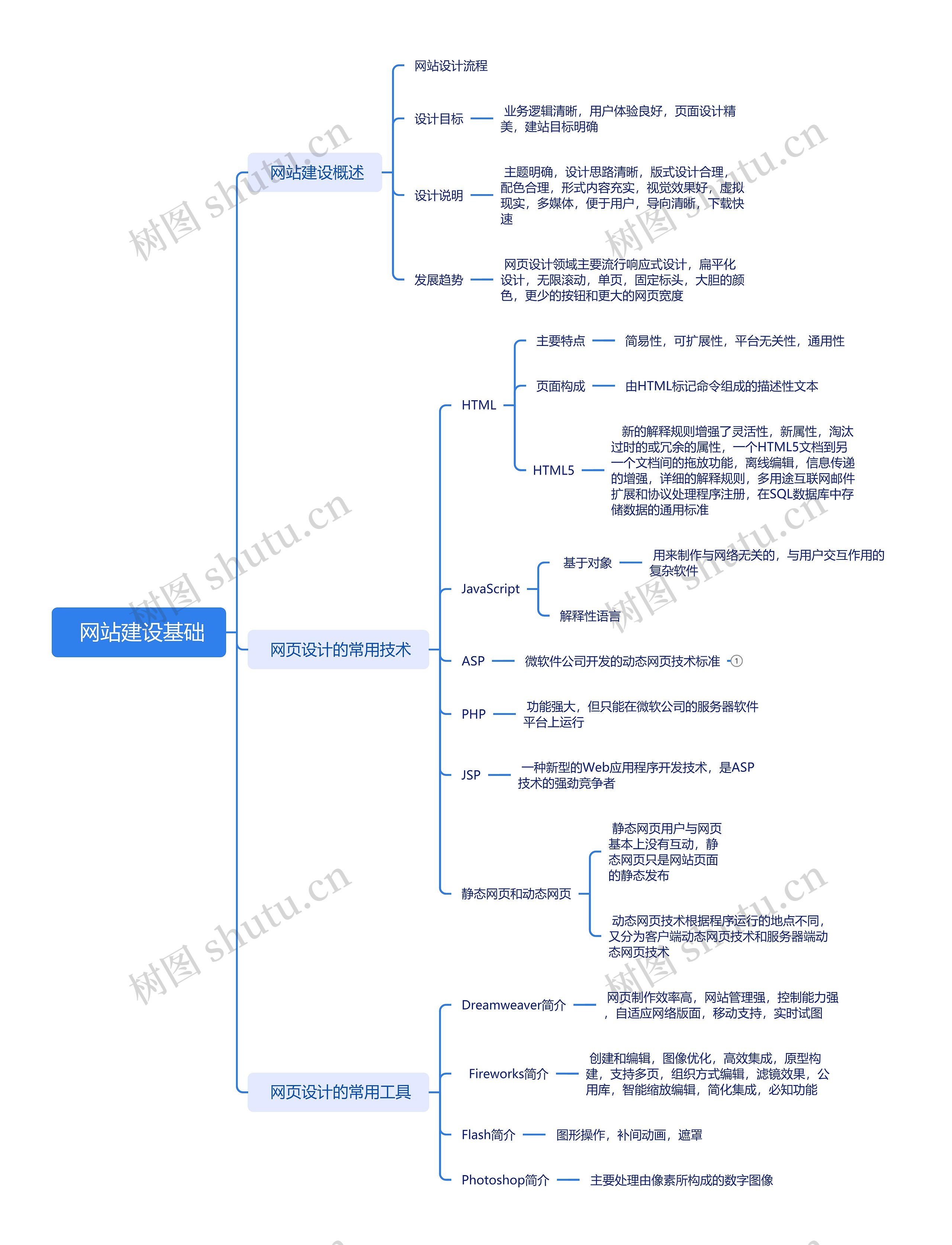  网站建设基础思维脑图