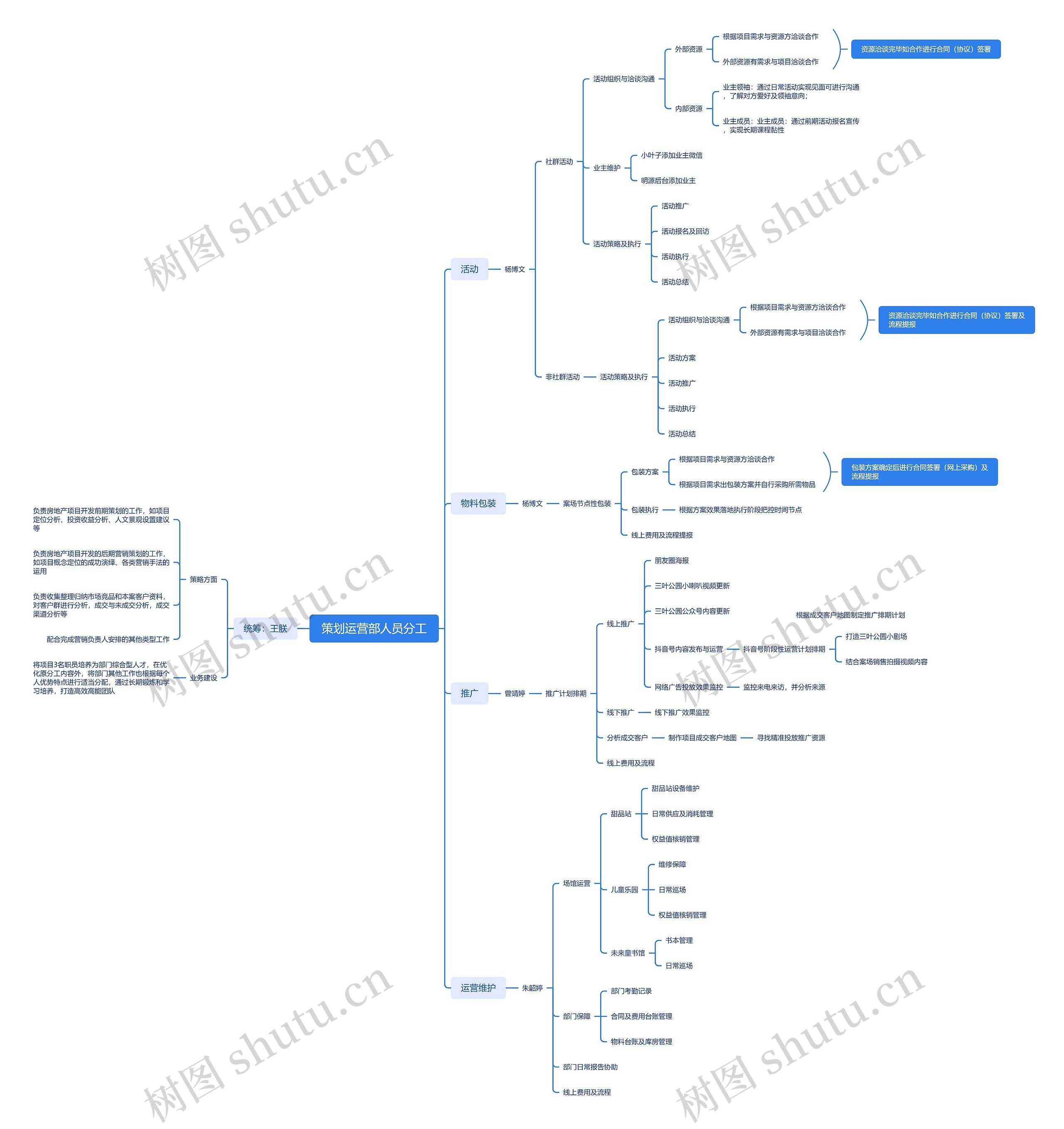 策划运营部人员分工脑图思维导图高清图 策划运营部人员分工脑图思维导图