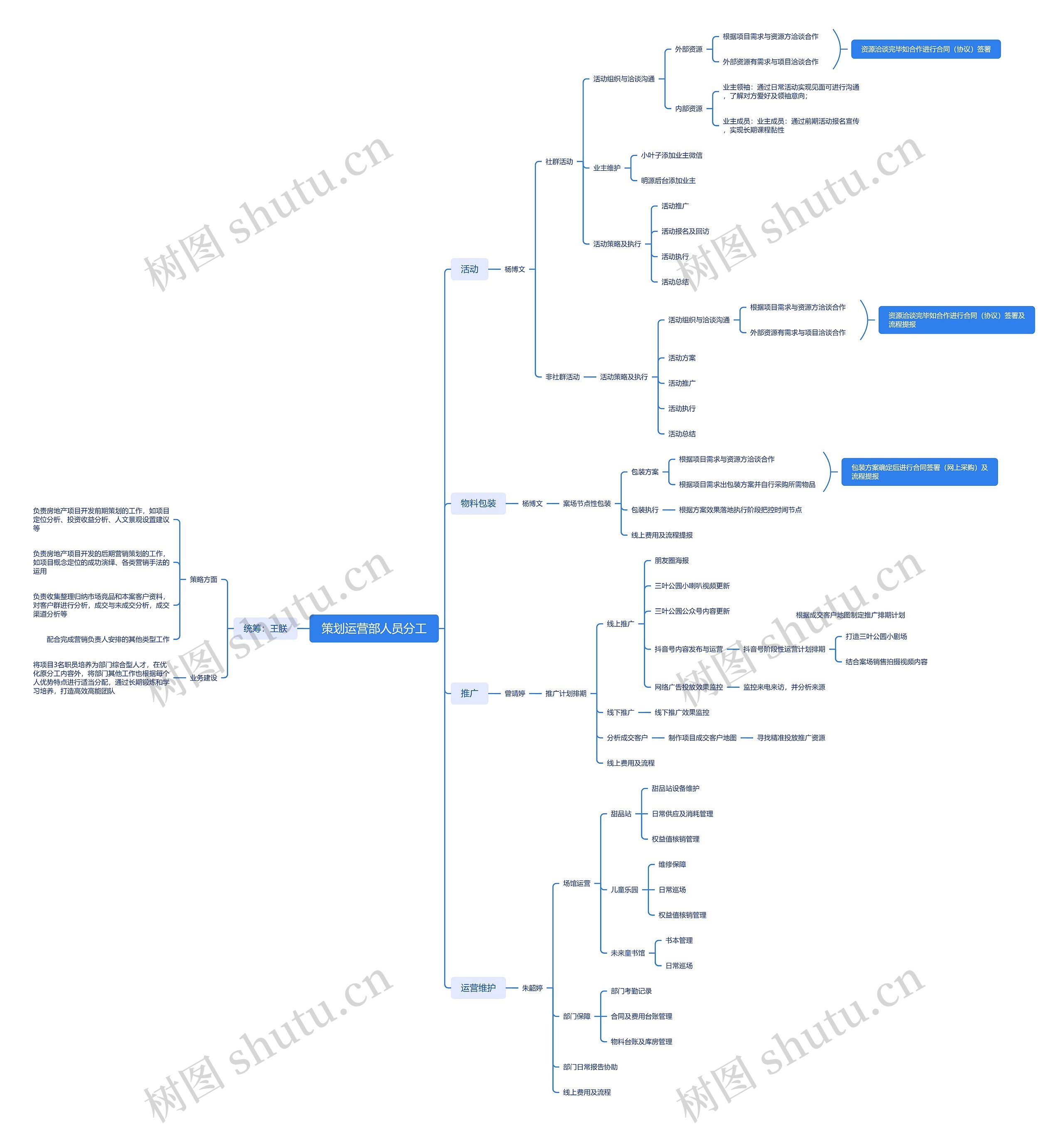 ﻿策划运营部人员分工脑图思维导图