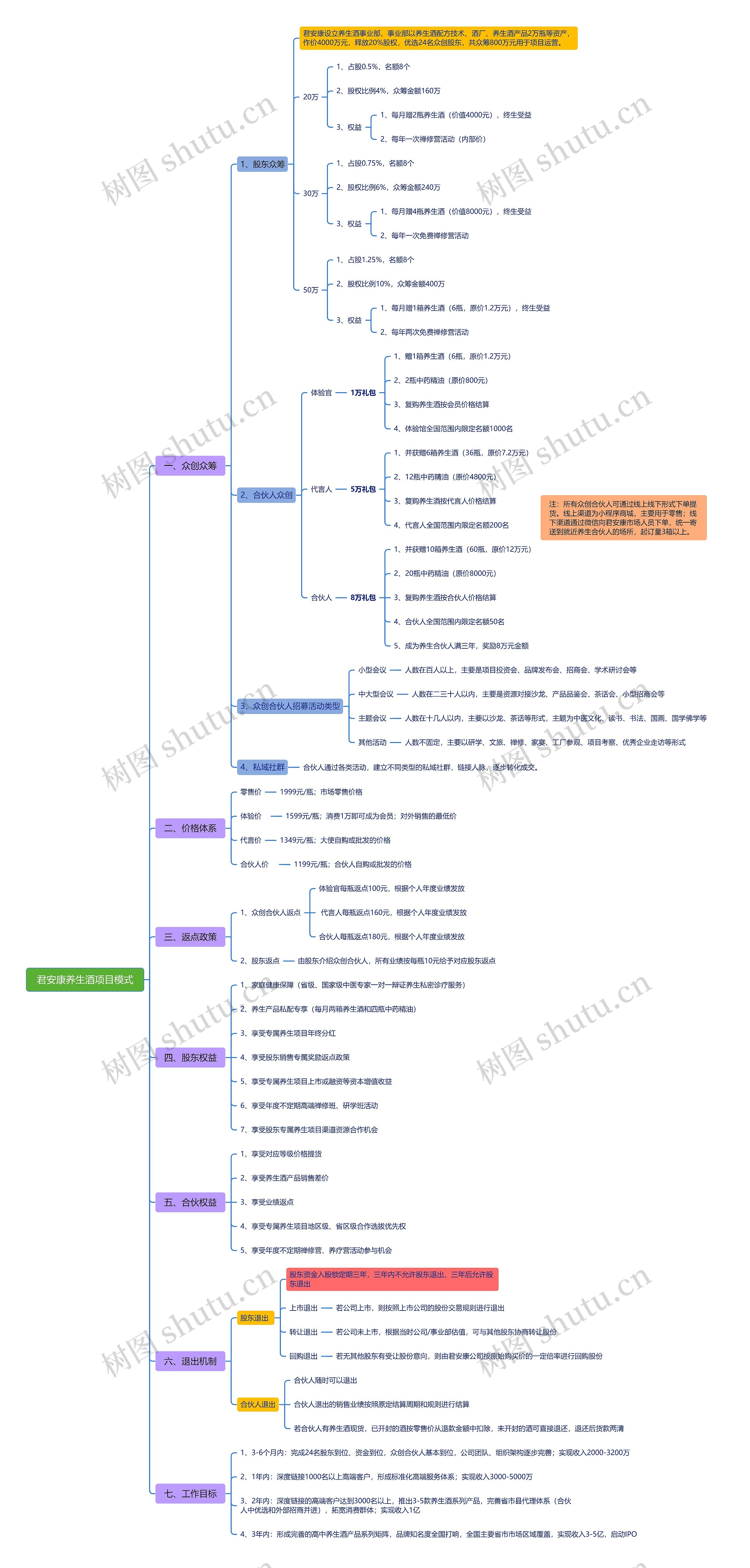 君安康养生酒项目模式思维脑图