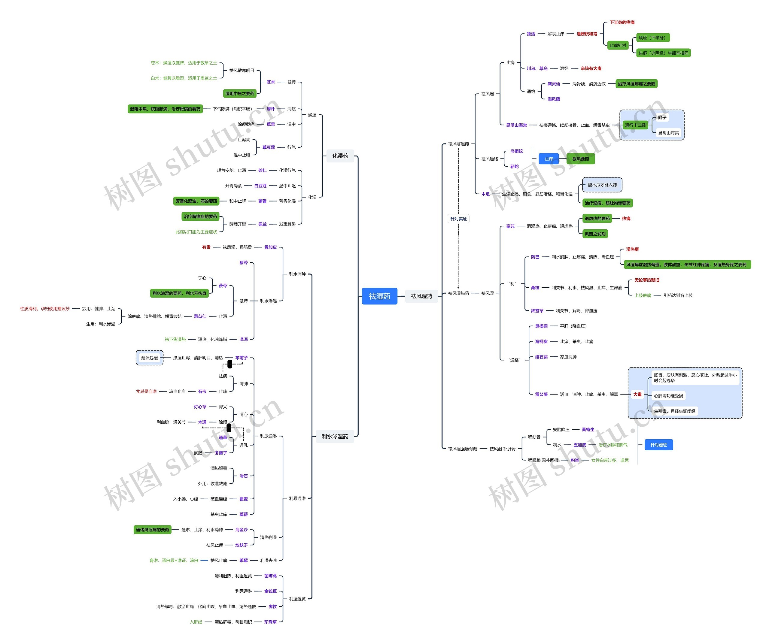 祛湿药（化湿、祛风湿、利水渗湿）思维脑图
