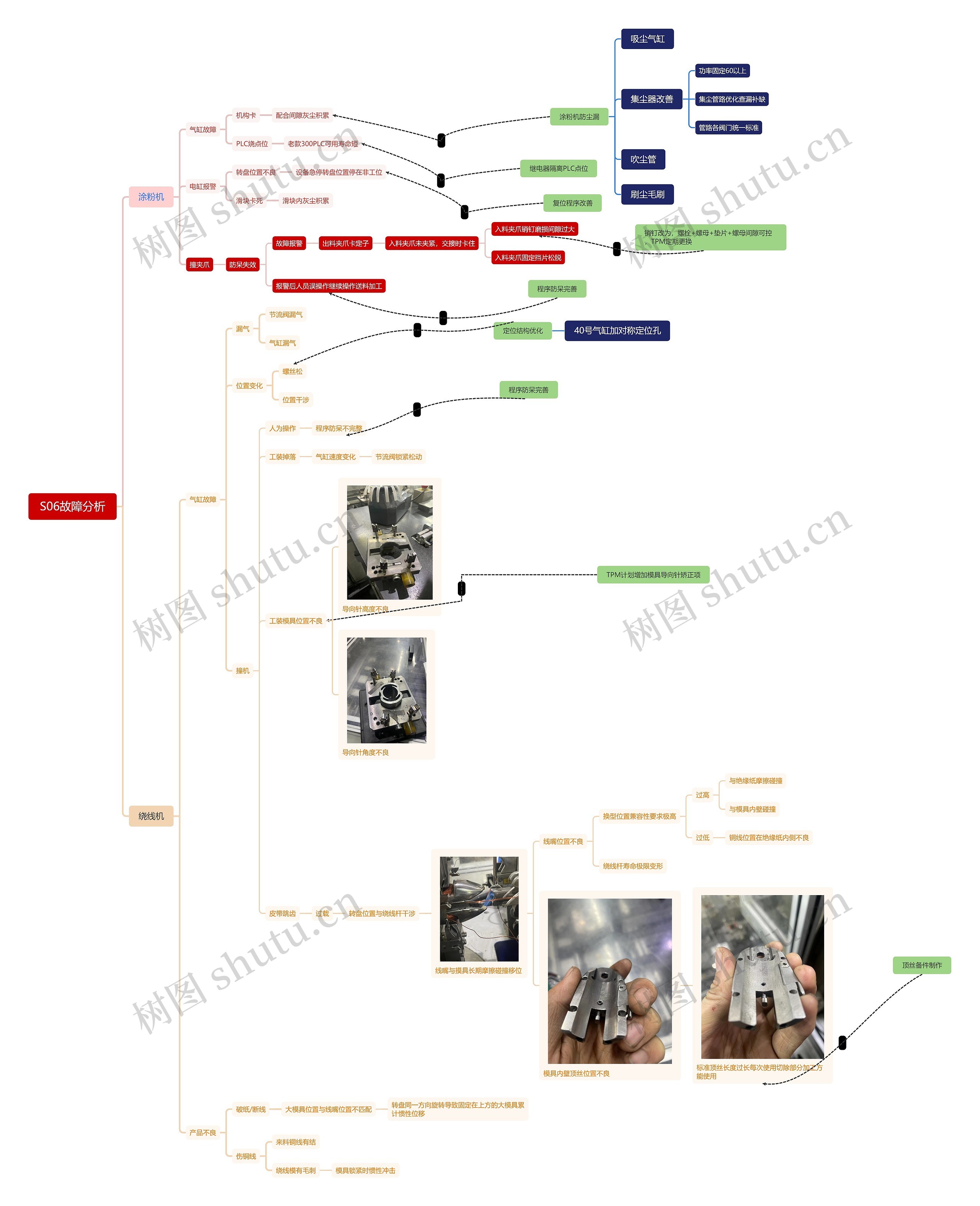S06故障分析思维导图