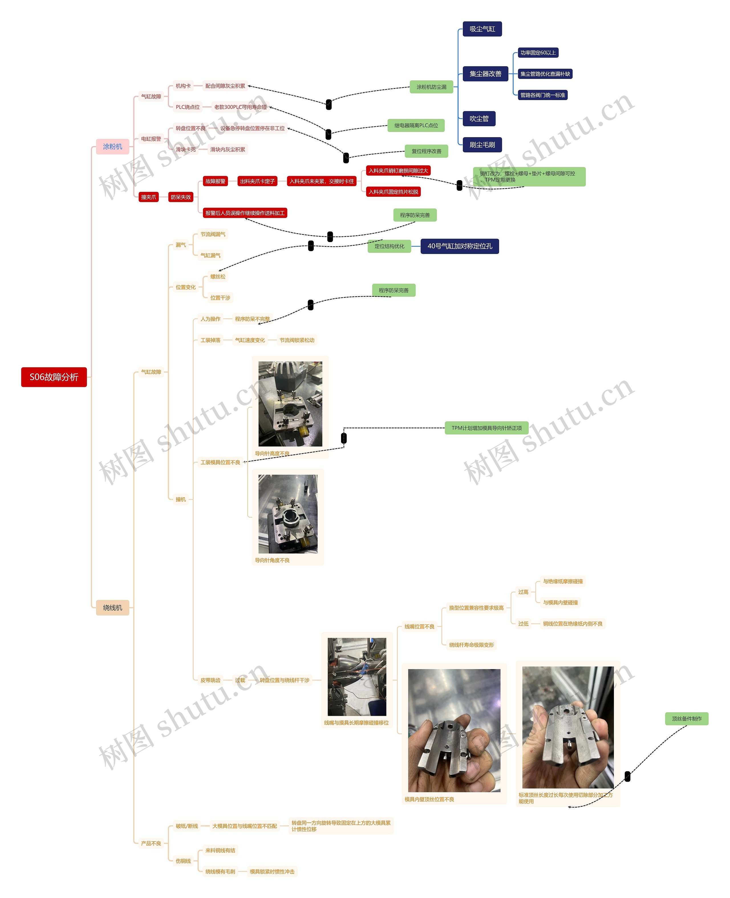 S06故障分析思维导图高清图 S06故障分析思维导图