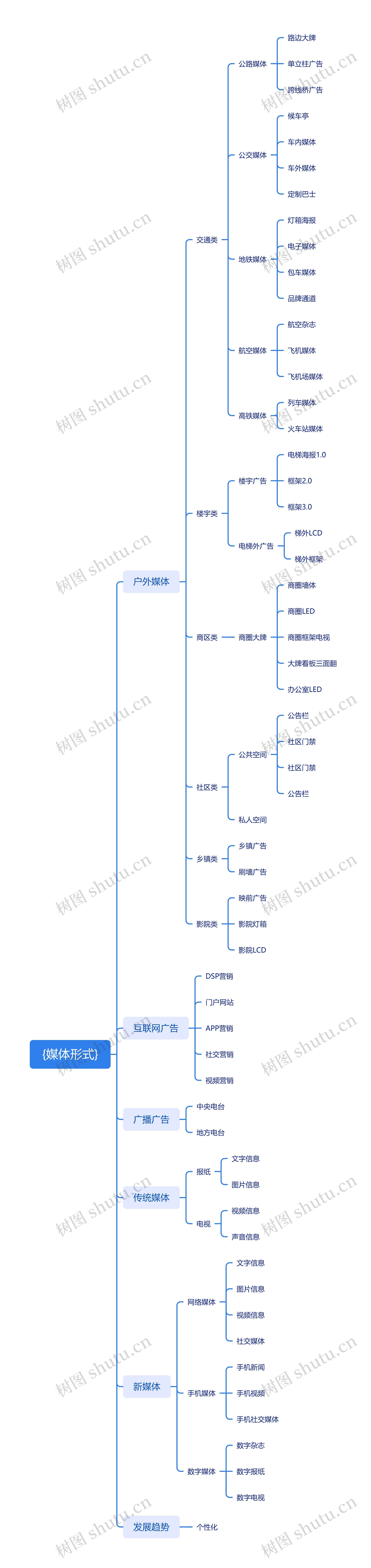 媒体形式思维导图