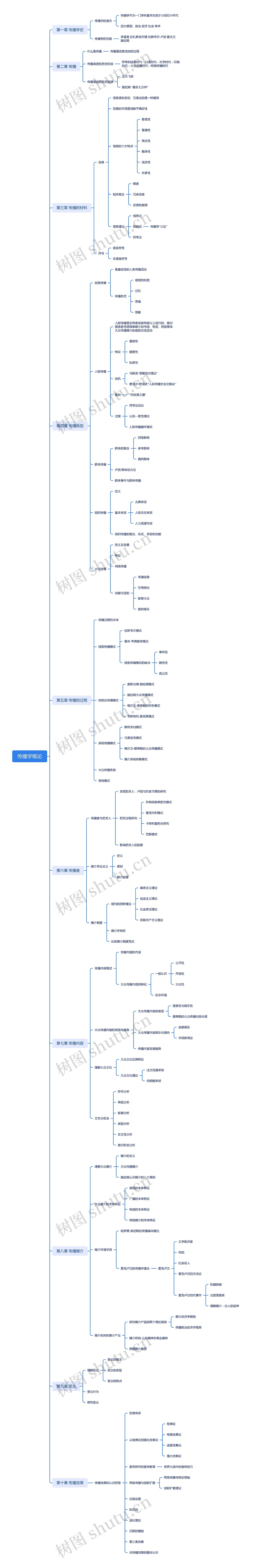 传播学概论思维脑图