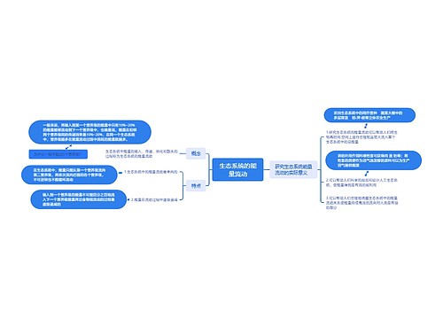 生态系统的能量流动思维脑图