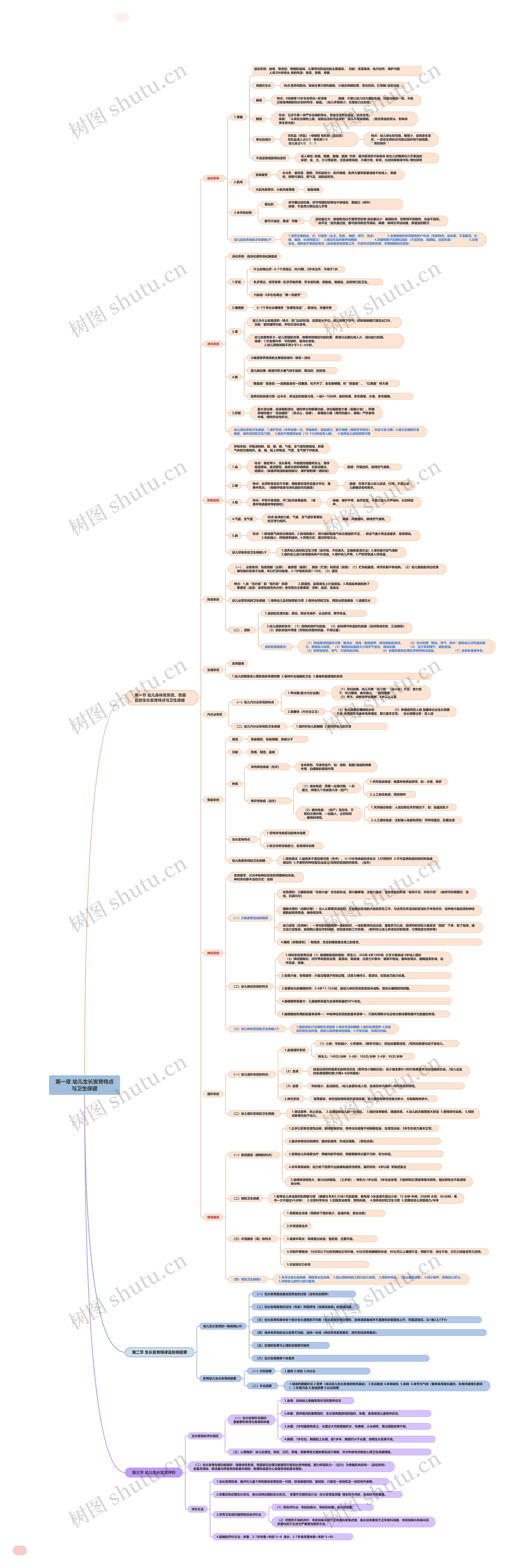 幼儿生长发育特点与卫生保健思维脑图