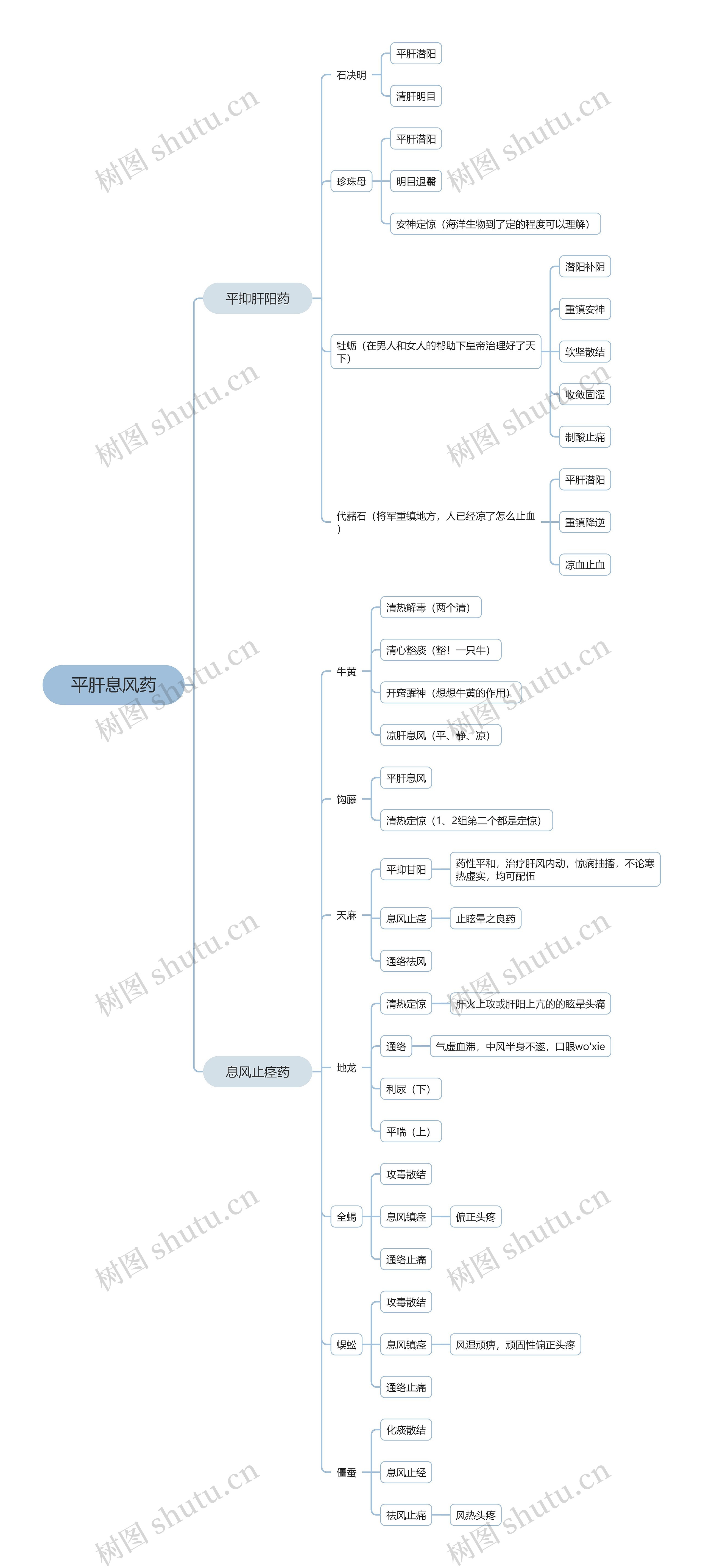 平肝息风药思维导图高清图 平肝息风药思维导图