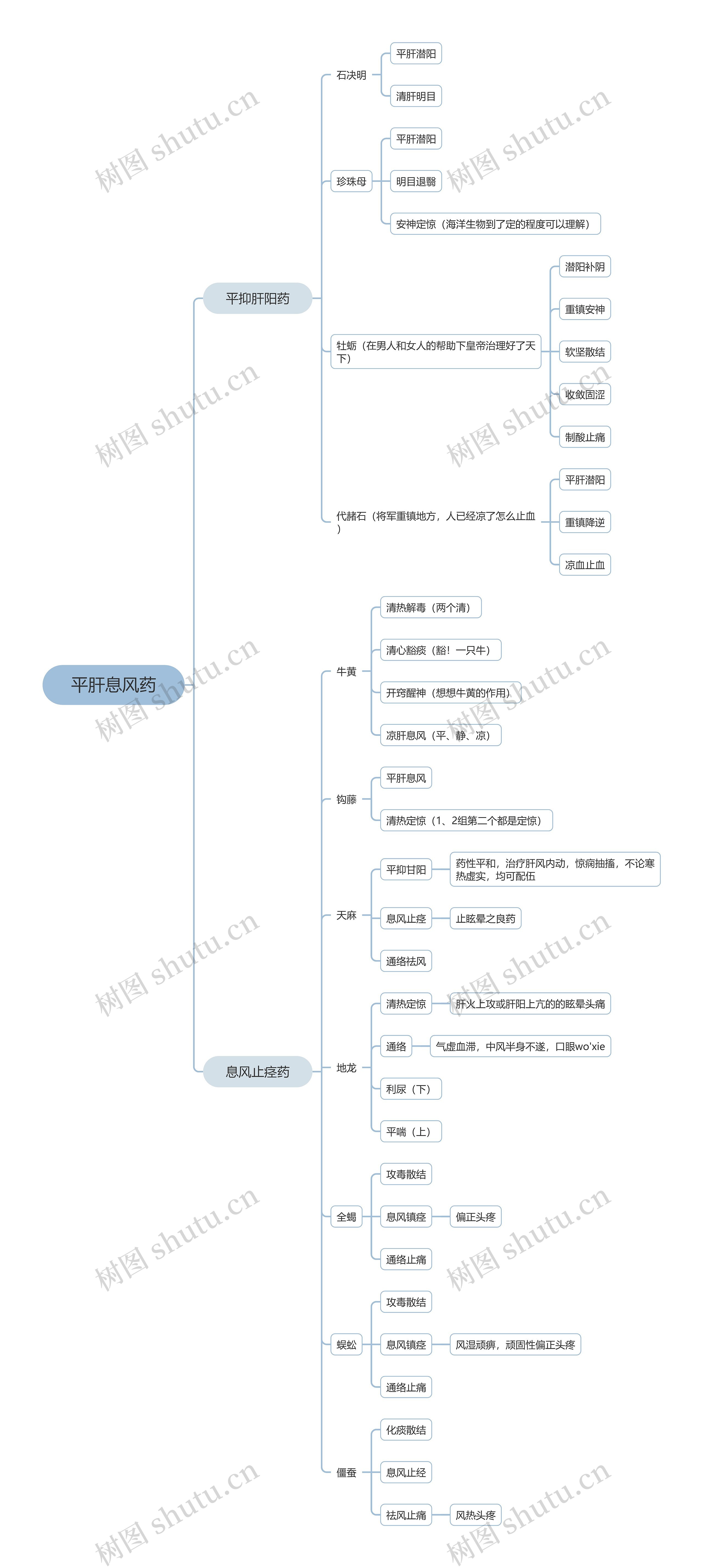 ﻿平肝息风药思维脑图