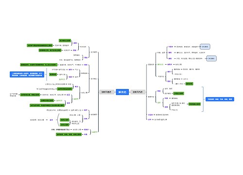 解表药思维脑图