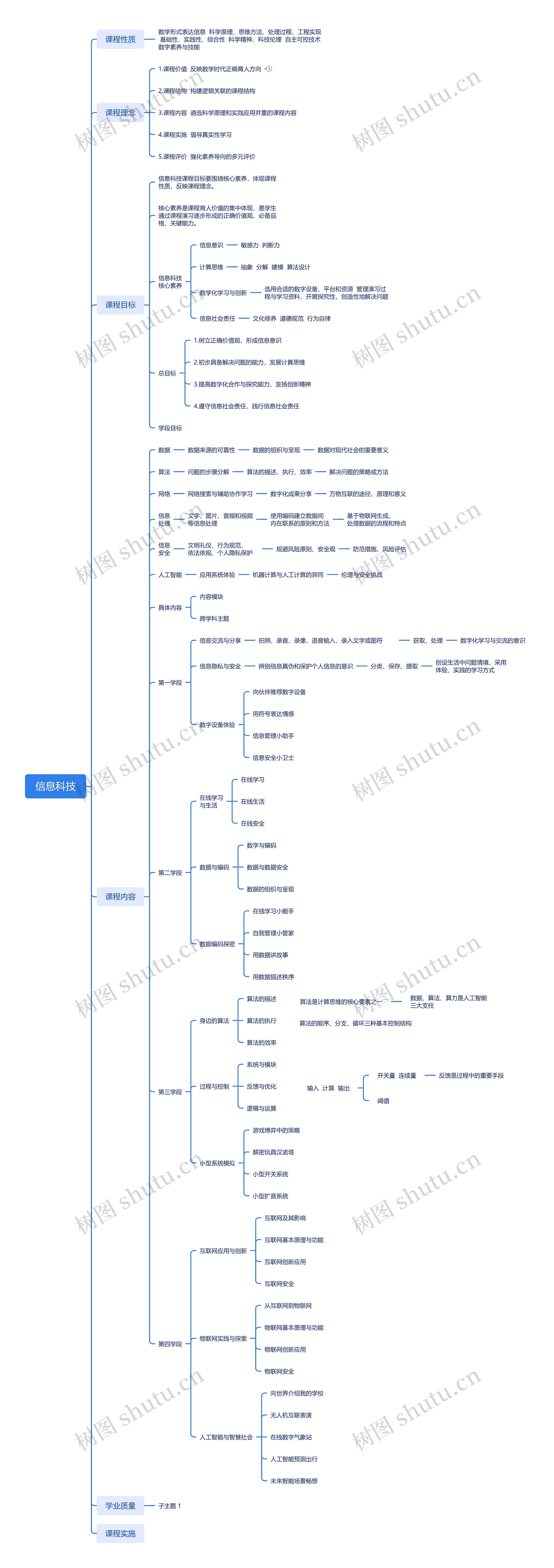 包含高中信息技术思维导图（必修1）的词条