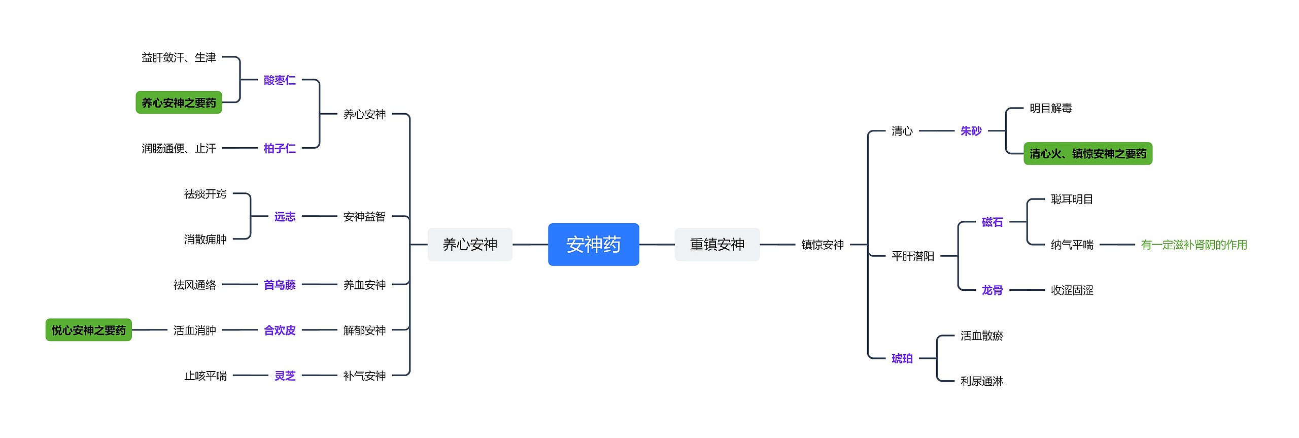 ﻿安神药思维脑图