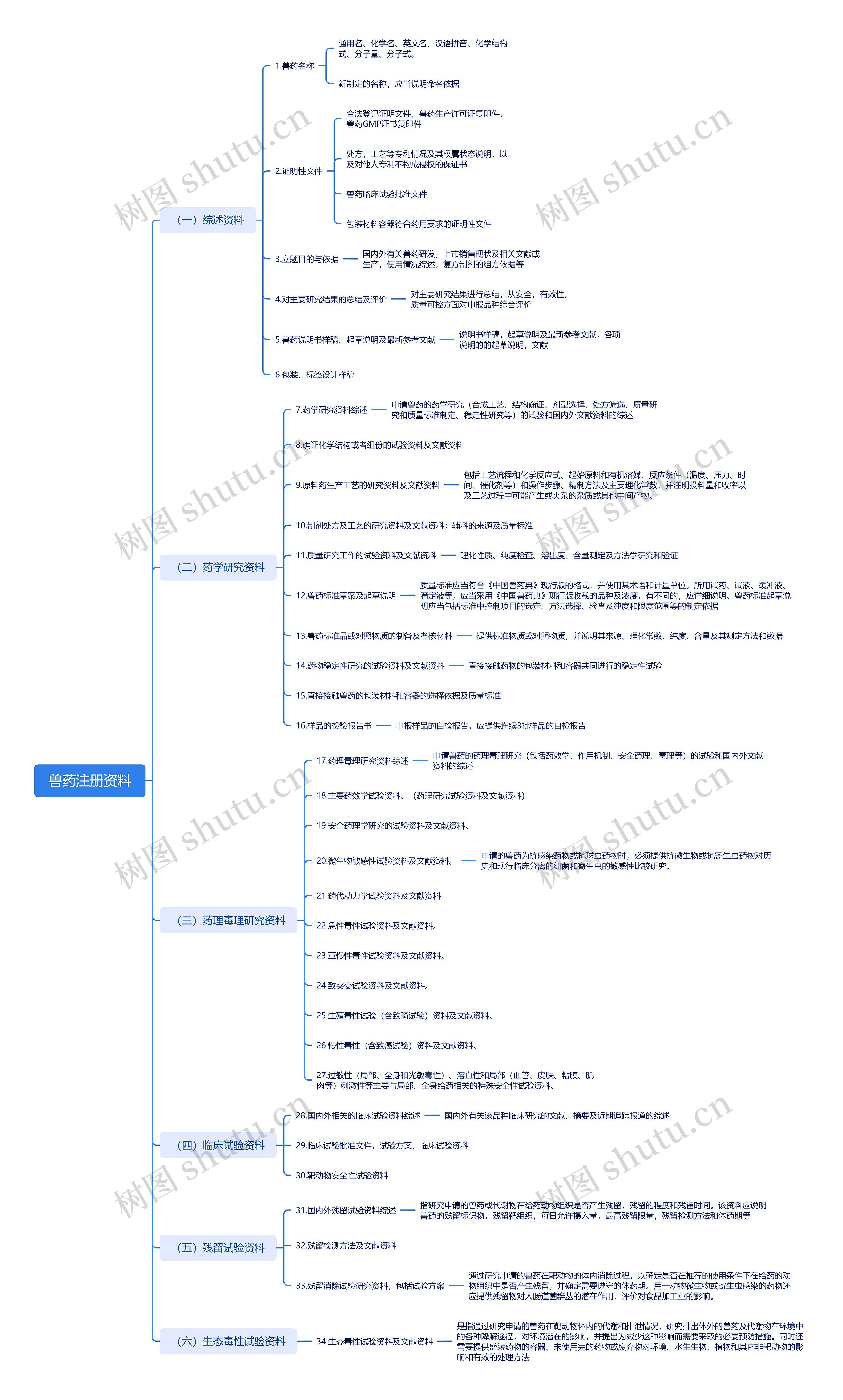 兽药注册资料要求脑图