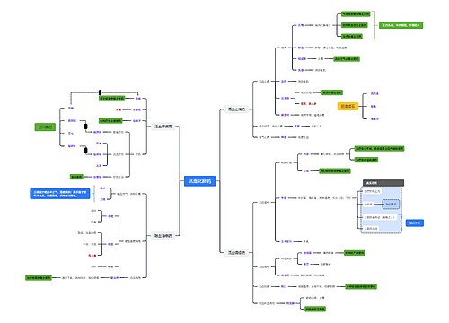 活血化瘀药思维脑图 活血化瘀药思维脑图
