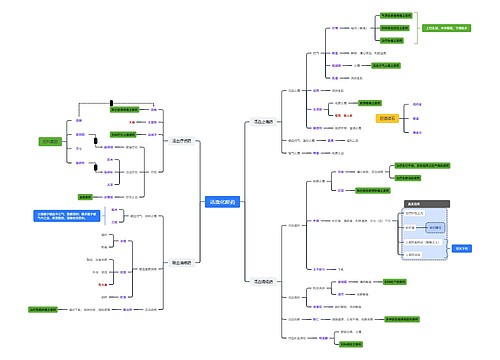 活血化瘀药思维脑图