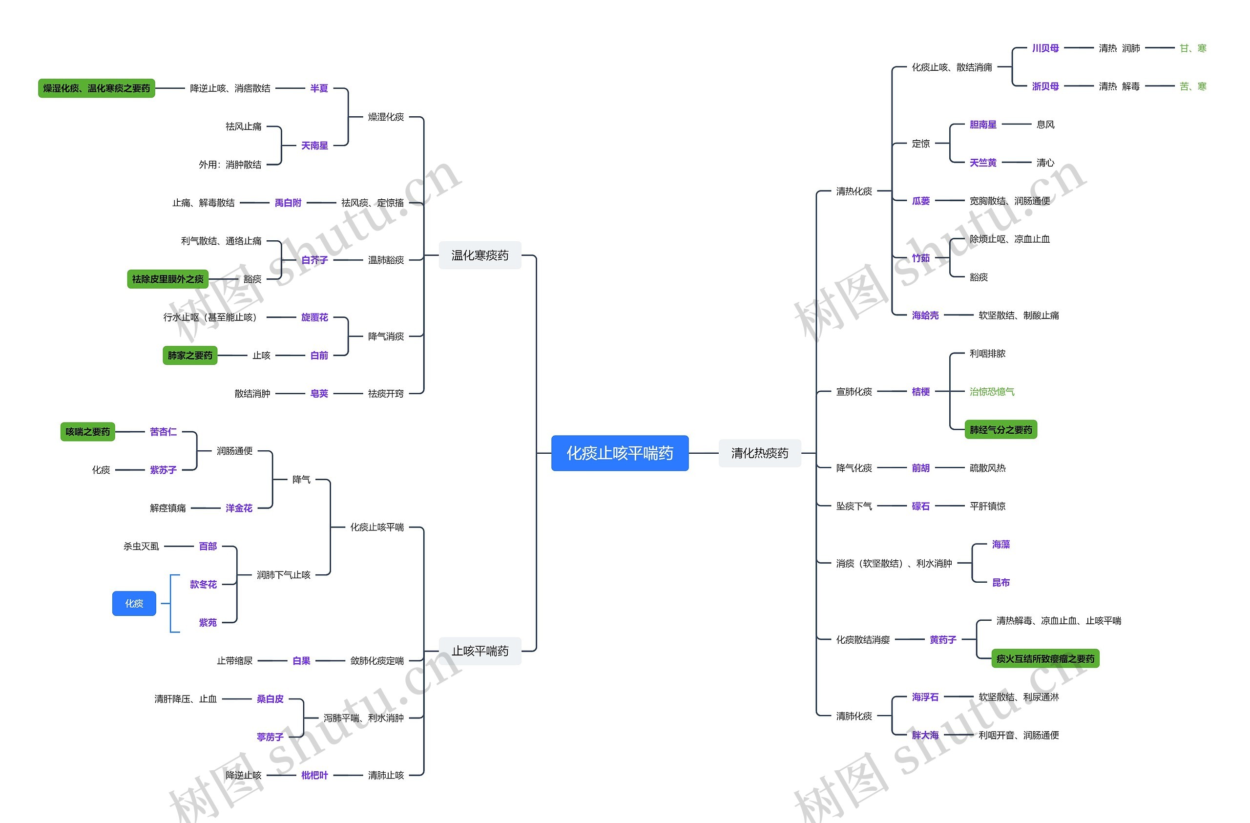 ﻿化痰止咳平喘药思维脑图