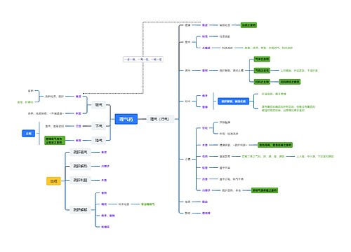 理气药药理知识脑图