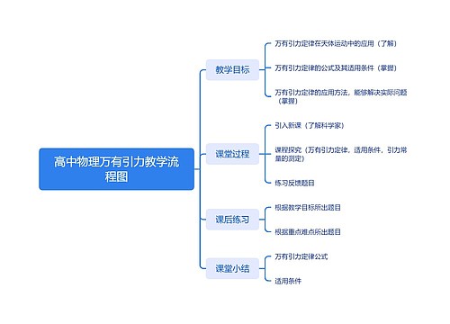 高中物理万有引力教学流程图思维导图