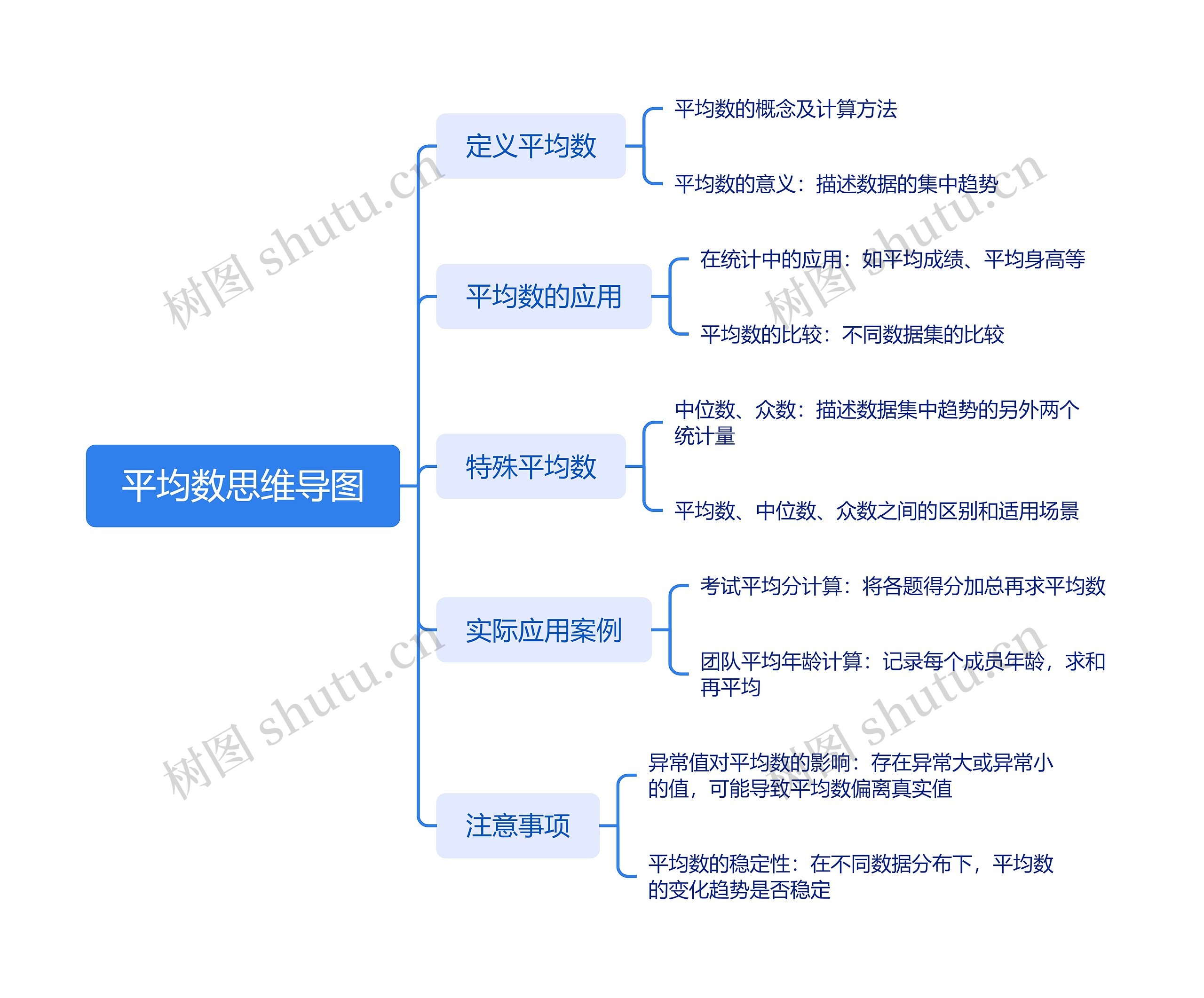 平均数思维导图高清图 平均数思维导图