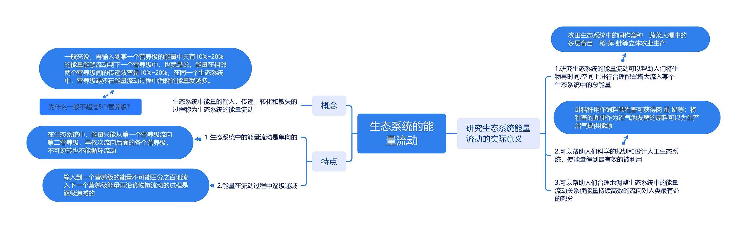 生态系统的能量流动思维脑图