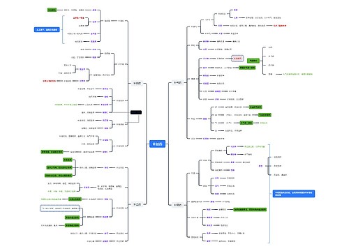 补益药思维脑图