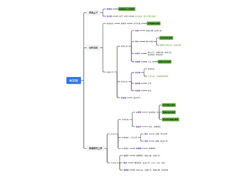 ﻿收涩药思维脑图