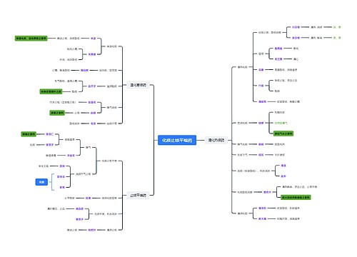 ﻿化痰止咳平喘药思维脑图