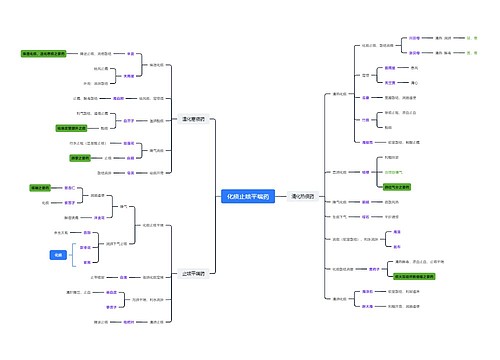 化痰止咳平喘药思维脑图 化痰止咳平喘药思维脑图