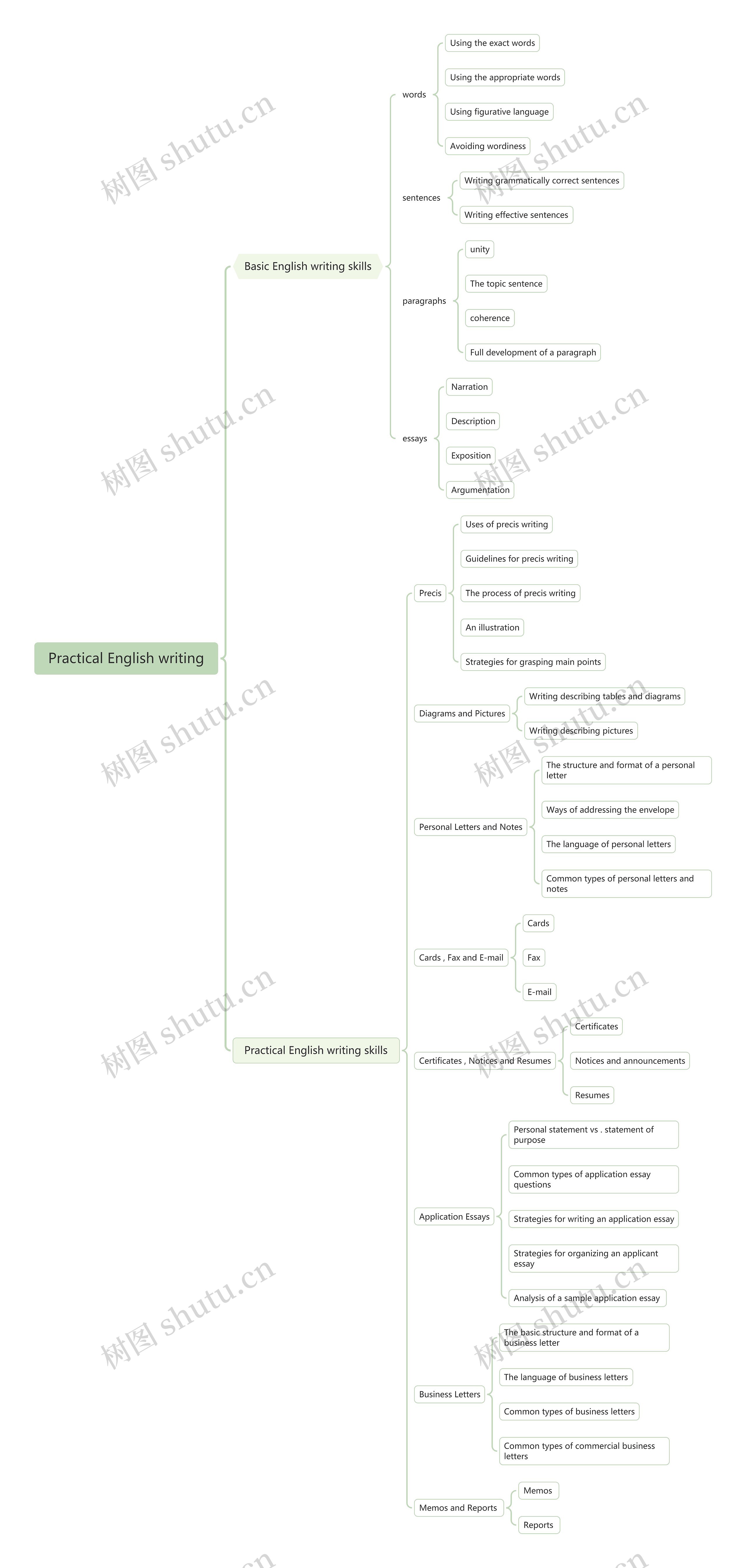 英文写作思维导图