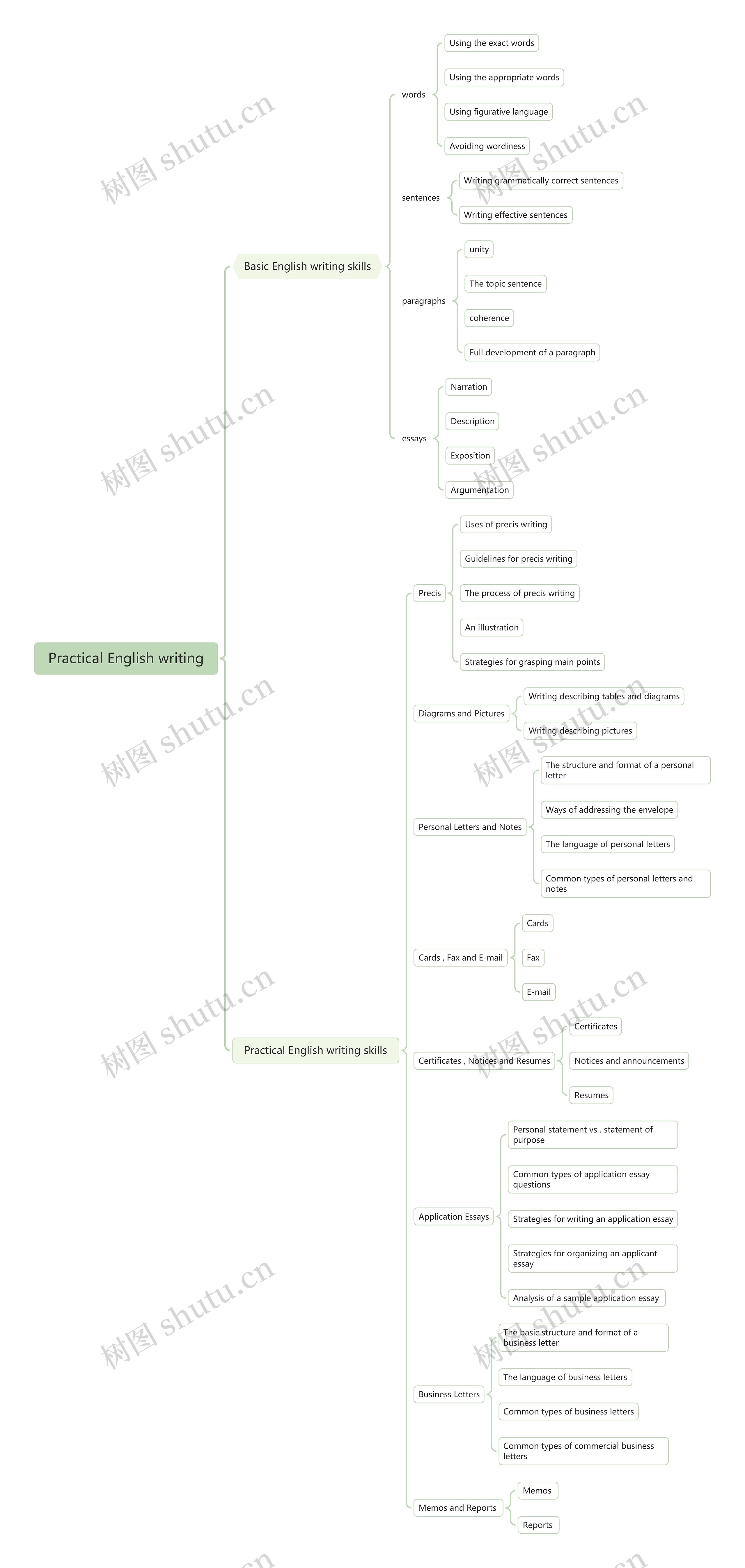 英文写作思维导图高清图 英文写作思维导图