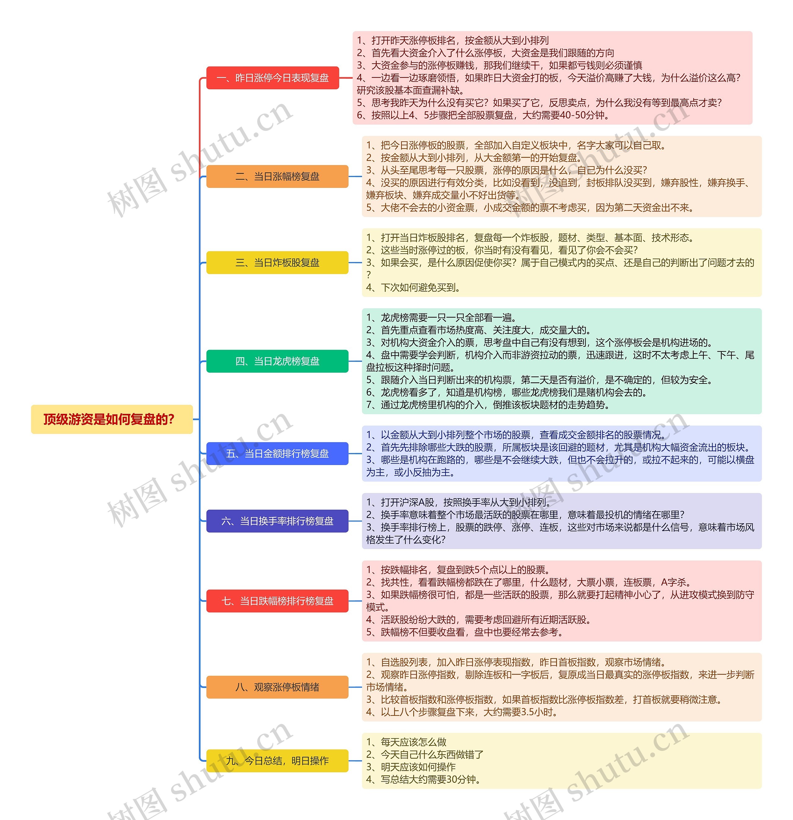 顶级游资是如何复盘的？思维导图