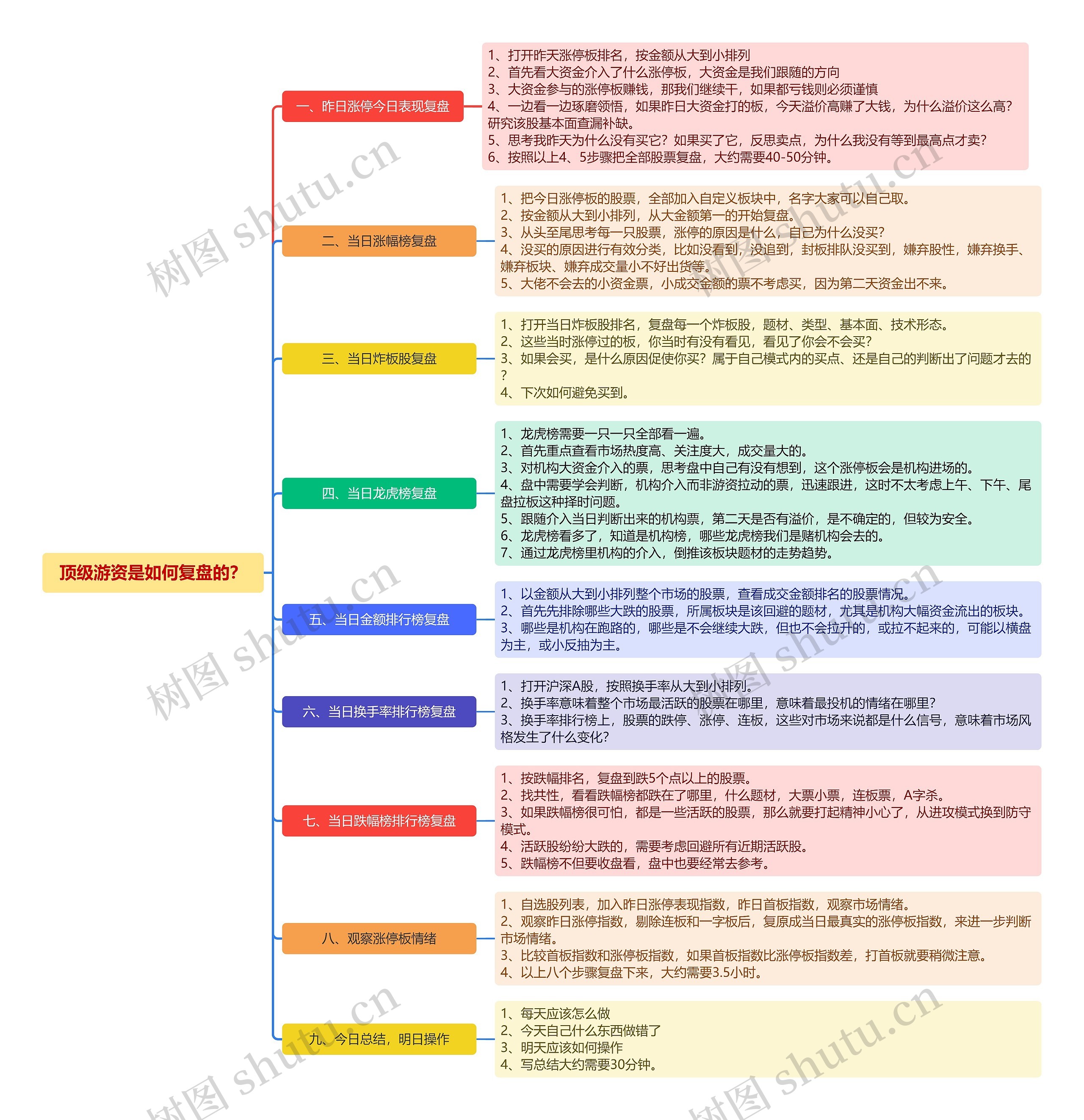 顶级游资是如何复盘的?思维导图高清图 顶级游资是如何复盘的?思维导图