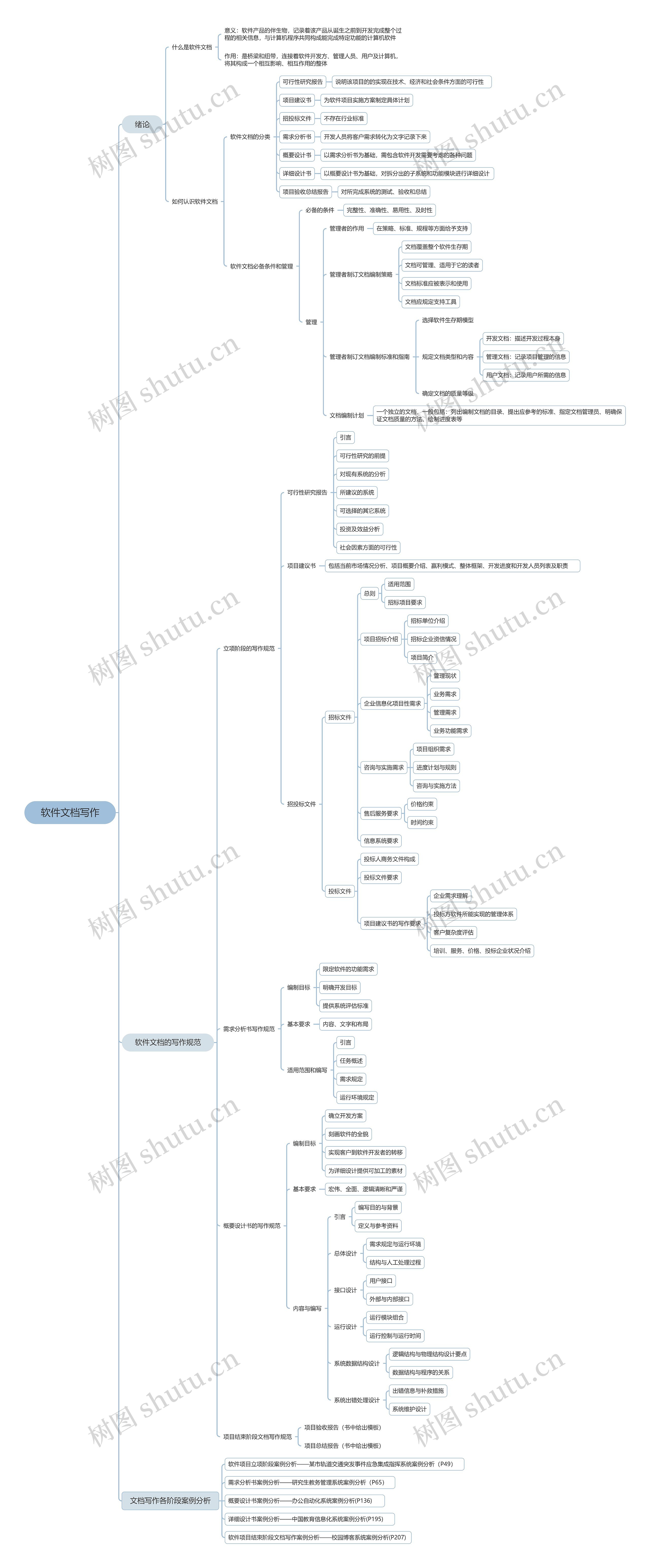 软件文档写作思维导图