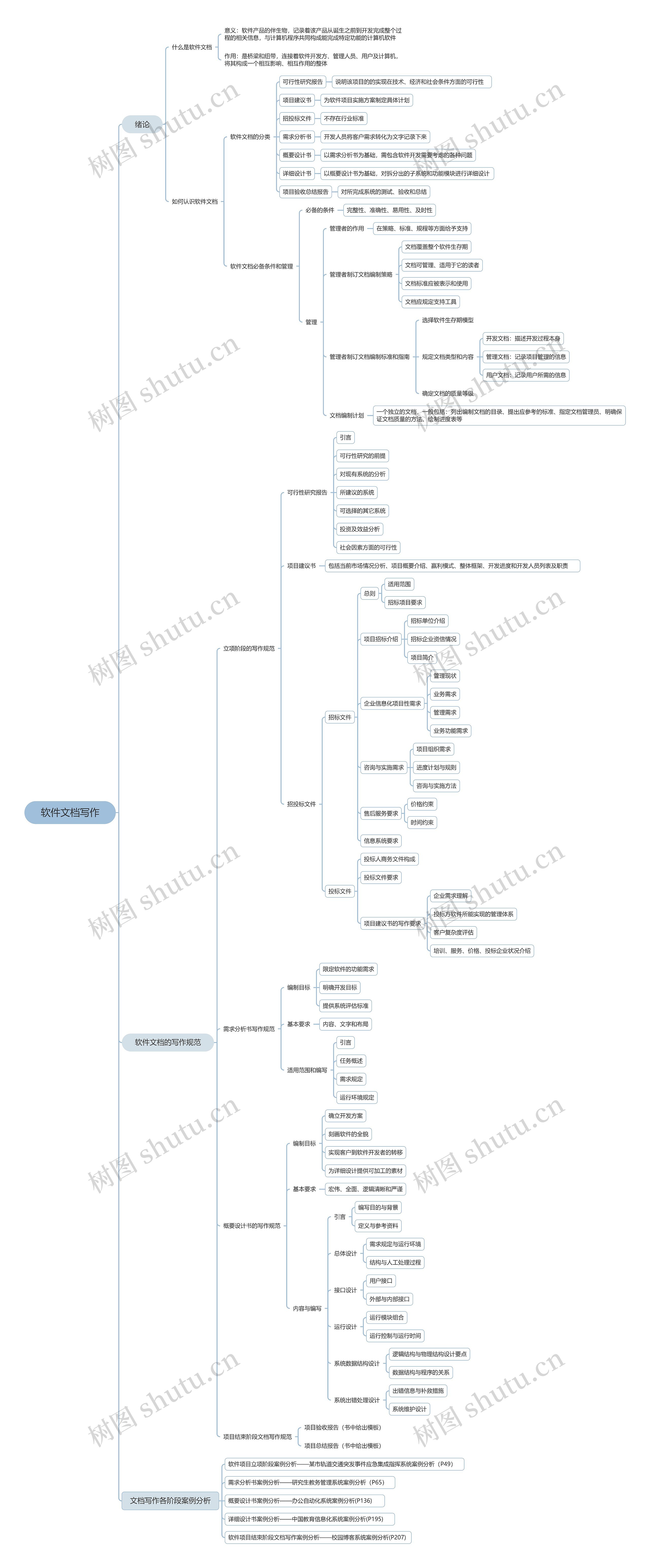 软件文档写作思维导图高清图 软件文档写作思维导图