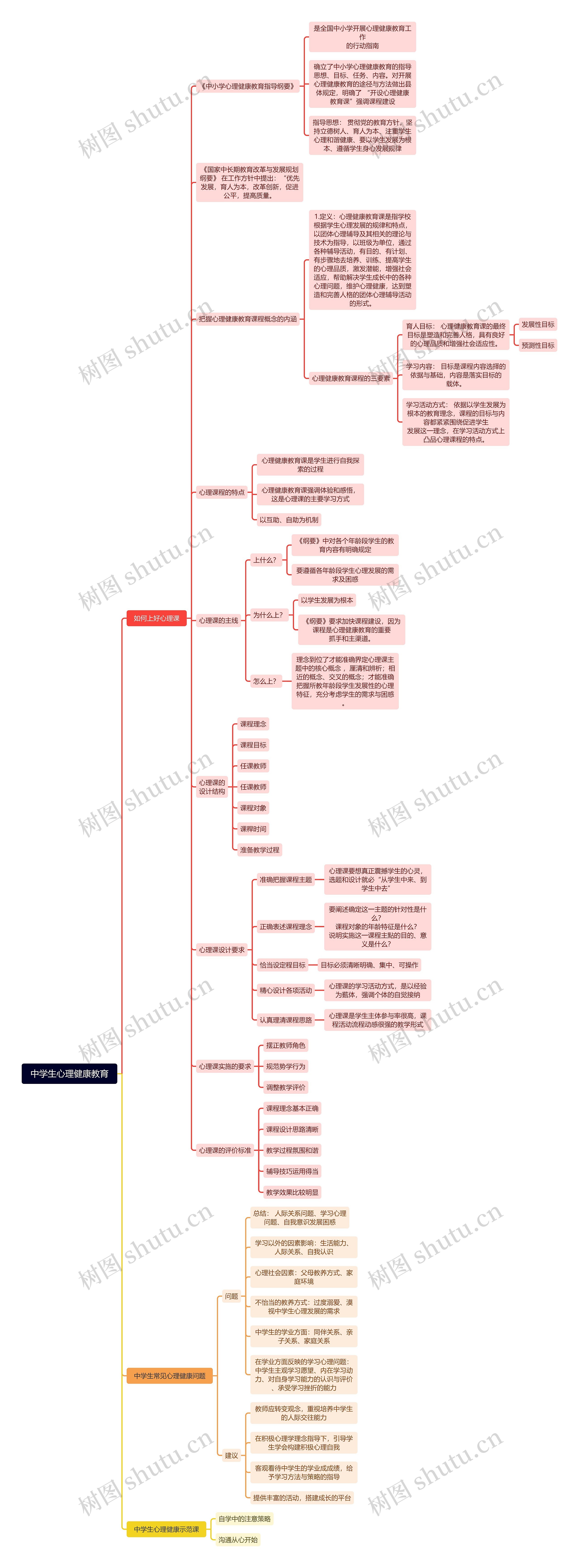 中学生心理健康教育思维脑图