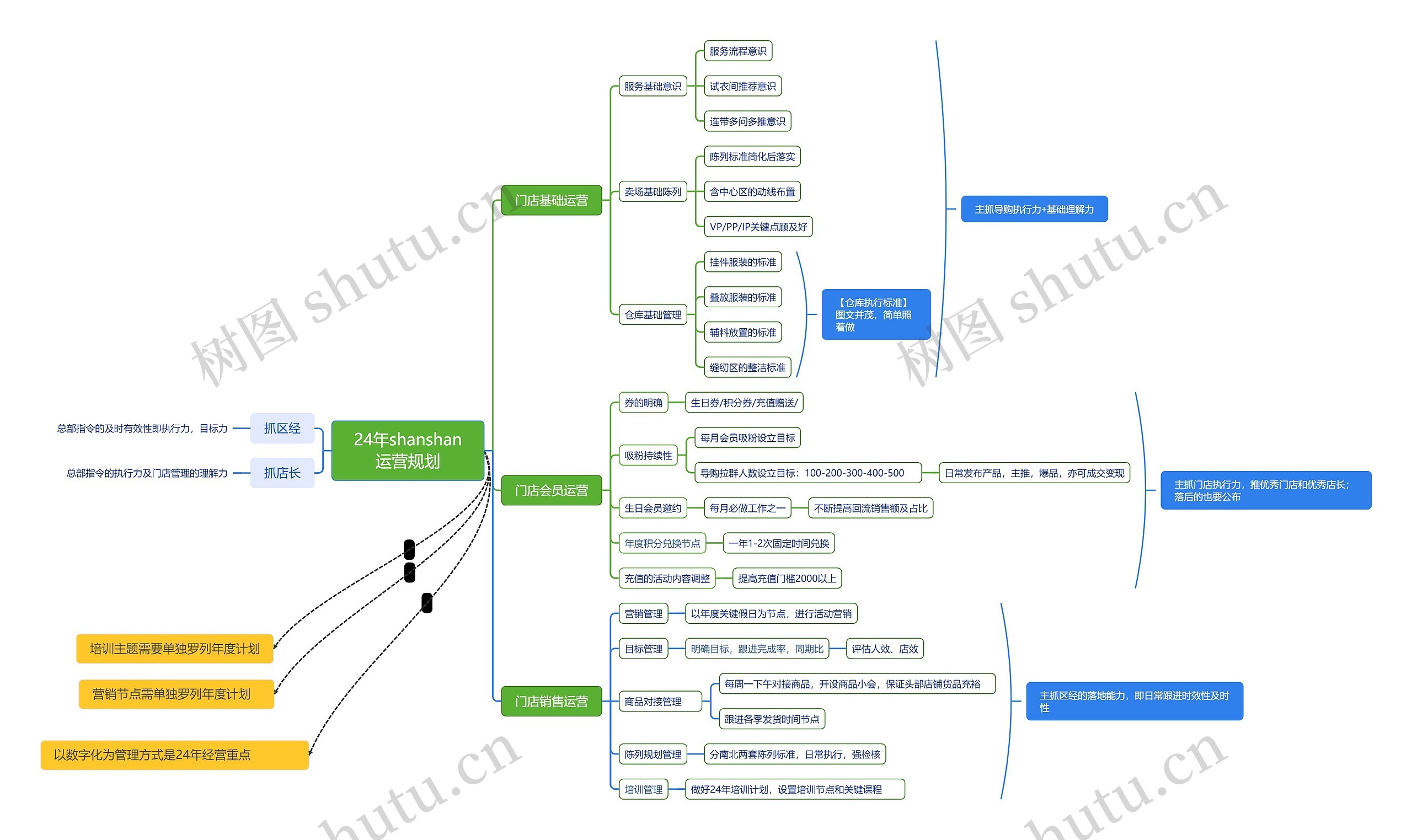 24年shanshan运营规划