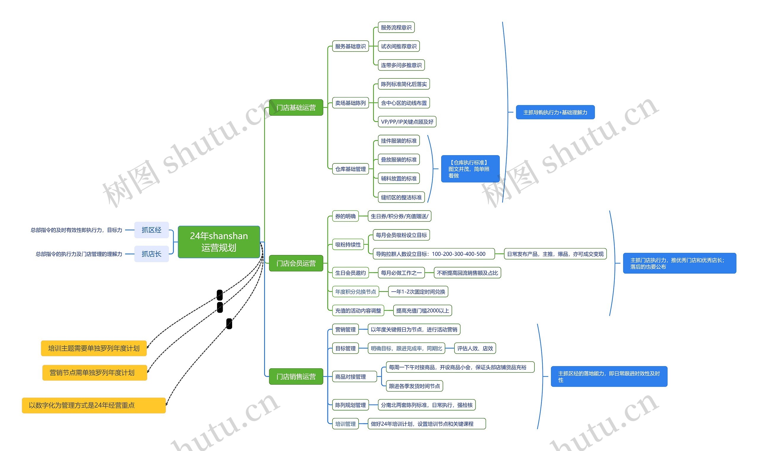 24年shanshan运营规划思维导图高清图 24年shanshan运营规划思维导图