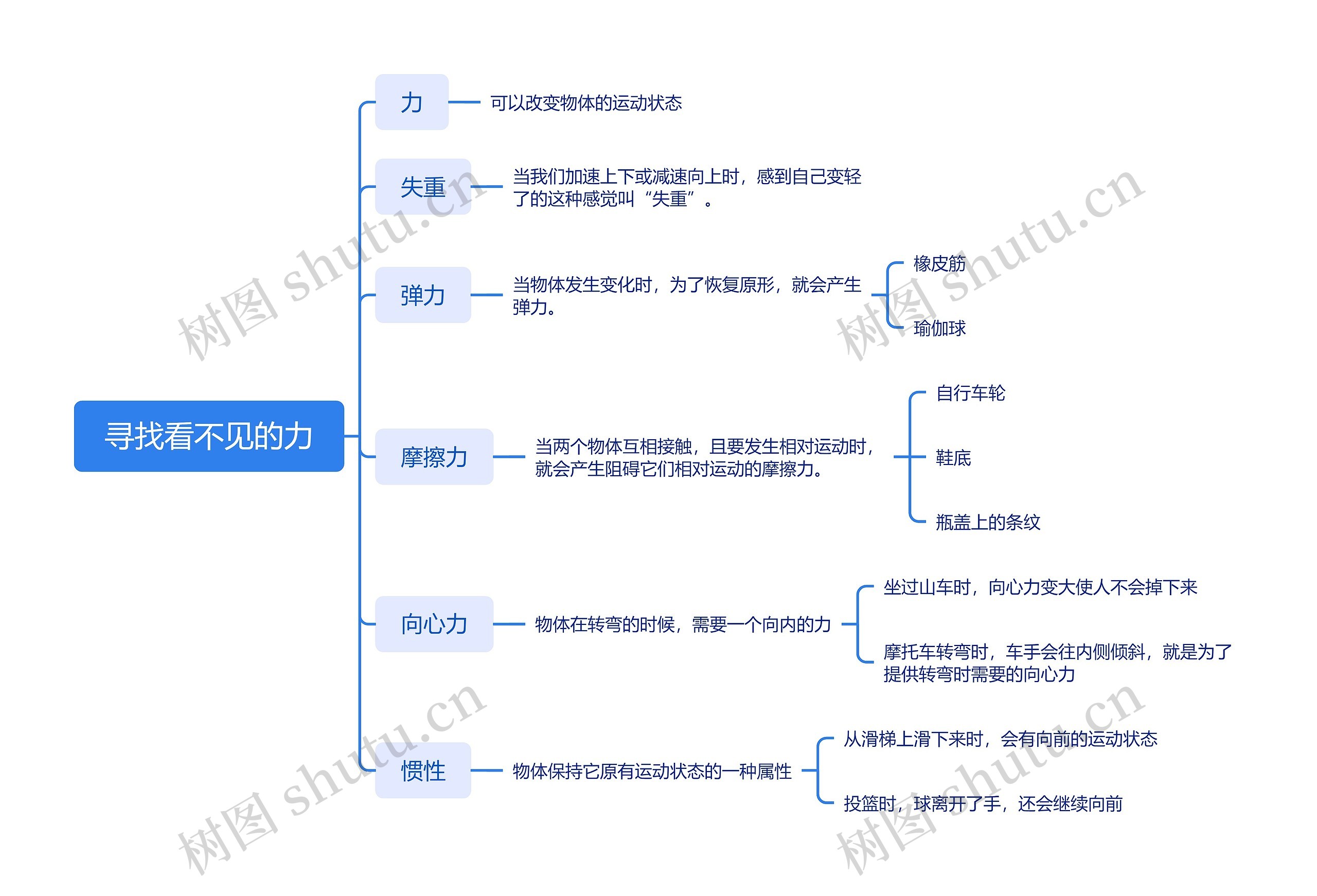 寻找看不见的力思维导图高清图 寻找看不见的力思维导图