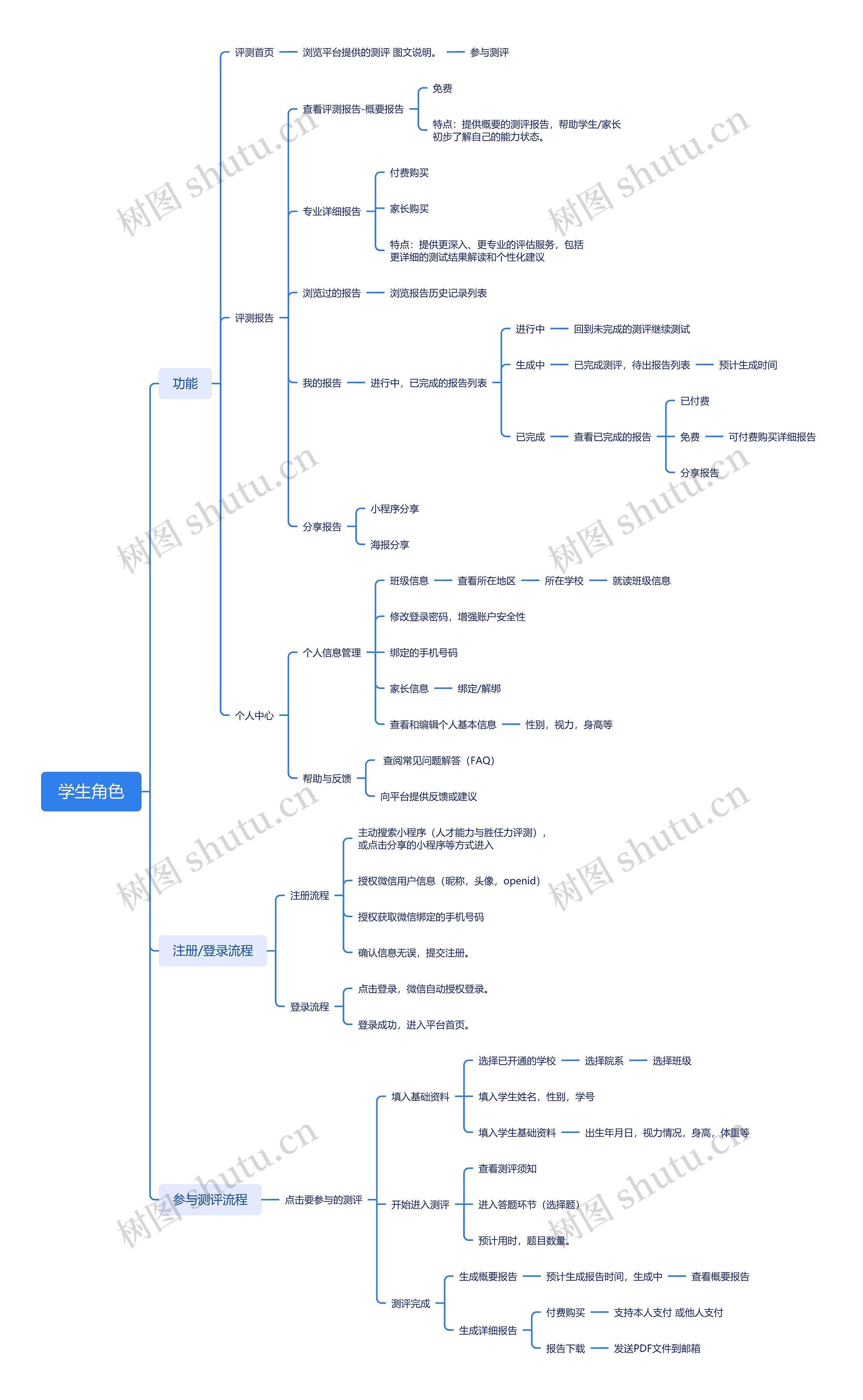学生角色思维导图