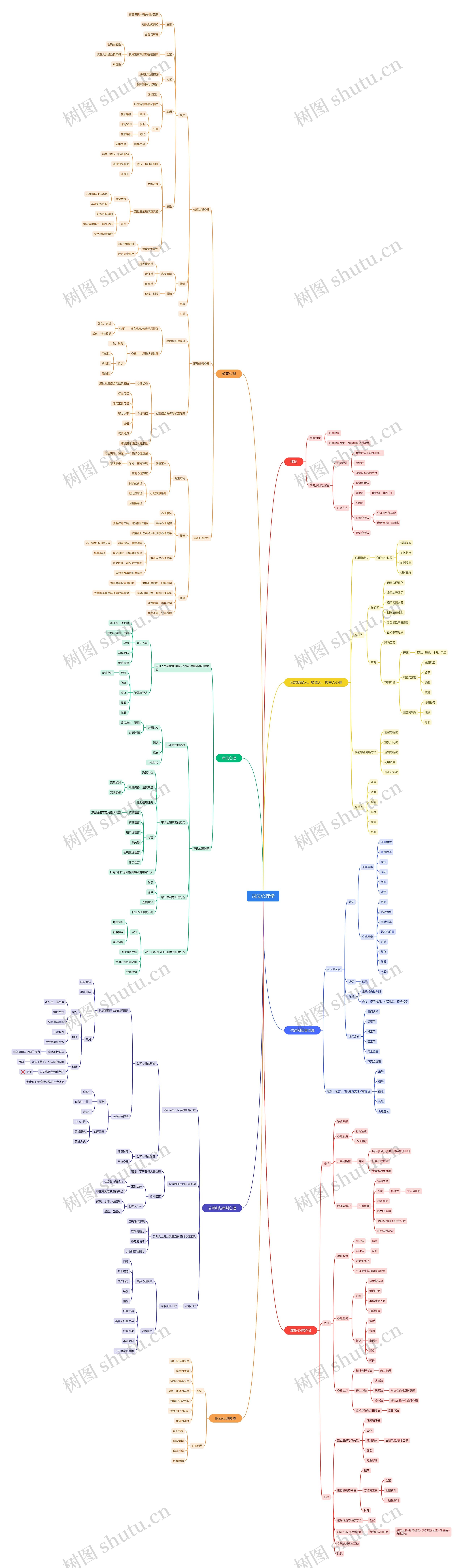 司法心理学思维脑图