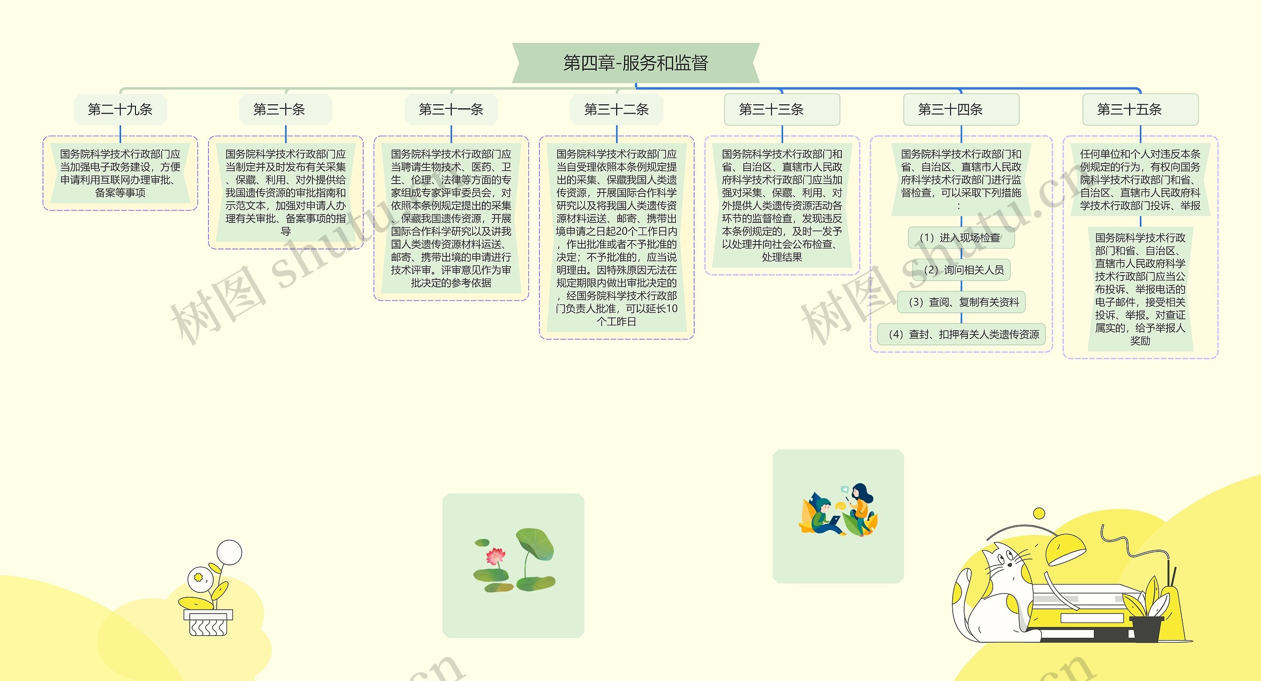 第四章服务和监督思维导图高清图 第四章服务和监督思维导图