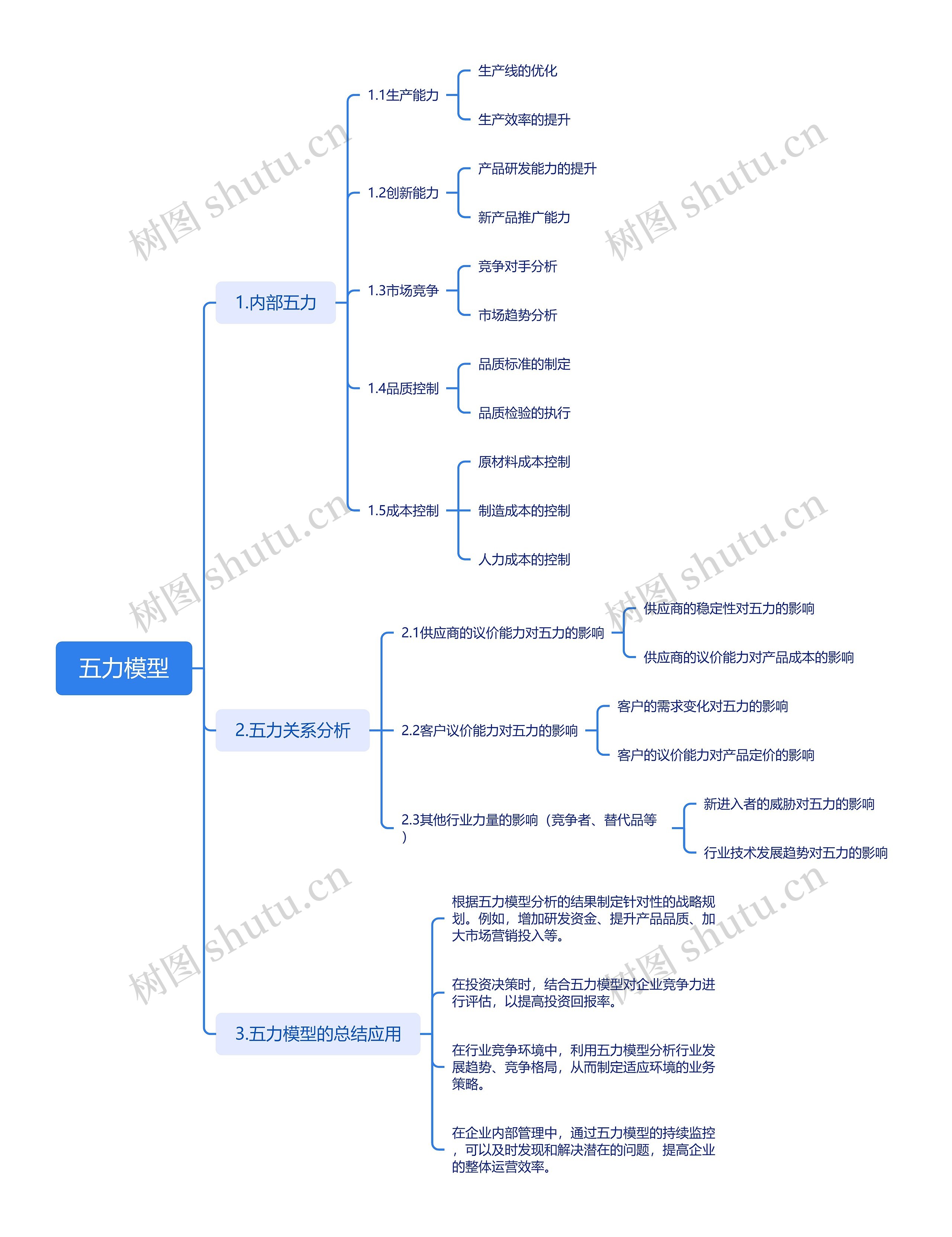 五力模型思维导图